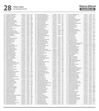 28                           teRçA-feiRA
                             6 de dezembro de 2011
                                                                                                                                                                                                             Diário Oficial
                                                                                                                                                                                                              GUARUJÁ
573   HITASO MAICH OLIVEIRA GUERRA               55.290.414-4   25/12/90   MEC     646   JOÃO CARLOS RODRIGUES REIS                42.185.088-2   24/06/85    QUI    719   JUVENAL DA CONCEIÇÃO FONTES             41.436.445-4   17/03/83   MEC
574   HUGO MANDU DE SANTANA                      41.142.409-9   17/01/94   MEC     647   JOÃO LUCAS DE ANDRADE MEDEIROS            36.096.391-2   09/11/95   MEC     720   JUZELIA LUNA DA COSTA                   34.352.292     23/02/79    QUI
575   HUMBERTO DE PAULO CORREIA                   7.138.722     30/09/54   MEC     648   JOÃO LUCIANO HENRIQUE NEVES               35.733.144-8   01/12/80   MEC     721   KAIO LIMA VENTURA                       48.219.036-X   04/04/92   MEC
576   ICLEIDE REIS DOS SANTOS                    16.587.617-7   08/10/63   M.AMB   649   JOÃO MANOEL RODRIGUES DA SILVA            48.561.546-0   16/02/92    QUI    722   KAIO LOPES DE ARAUJO                    42.054.156-1   12/03/94    QUI
577   IGOR BARBOSA ALMEIDA                       50.280.520-1   21/04/96   MEC     650   JOÃO PAULO GOMES FONTENELE                 2.544.480     18/11/87   MEC     723   KAMILLA CRISTINA MELLO DE OLIVEIRA      53.536.161-0   04/02/96   M.AMB
578   IGOR HENRIQUE ALMEIDA RAMOS                49.274.871-8   02/05/93    QUI    651   JOÃO PAULO NUNES ENDALECIO                48.575.359-5   12/02/91   MEC     724   KAREN ADRIANA CHAN FREDERICO            46.015.433-3   11/09/88    QUI
579   INGRID CRISTINA DOS SANTOS FELIX           46.788.766-4   26/10/89    QUI    652   JOÃO SILVA SOARES FILHO                   45.011.525-2   11/11/88    QUI    725   KAREN CRISTINA DA SILVA                 44.531.131-9   13/05/88    QUI
580   INGRID DA SILVA RODRIGUES                  48.642.159-4   05/04/92   M.AMB   653   JOÃO VICTOR DOS SANTOS                    48.590.614-4   20/10/89   MEC     726   KAREN KAROLINE MARTINS DOS SANTOS       40.036.569-8   16/11/93   M.AMB
581   INGRID DE SA PEIXOTO DO CARMO              43.779.085-X   07/08/94   M.AMB   654   JOHN ELTON SANTOS ROSA DE LIMA            43.345.558-5              MEC     727   KARINA CRISTINA ALVES                   46.958.442-7   20/06/90    QUI
582   INGRID KELLY DOS SANTOS MARQUES FERREIRA   49.624.314-7   22/07/93    QUI    655   JONAILDO SOARES DA SILVA                  40.530.156-X   30/01/85   MEC     728   KARINA DOS SANTOS LOPES                 49.085.663-9   31/05/93    QUI
583   IRAILDES DE JESUS                          55.187.565-3   03/02/71   M.AMB   656   JONAS DA COSTA BERTOLASIO                 21.783.335     26/02/77    QUI    729   KARINA MIRANDA DE SENA                  36.775.811-8   17/08/94   M.AMB
584   ISAAC ALVES SANTOS DA SILVA                45.055.645-1   03/04/89   MEC     657   JONAS MUNIZ DE LIRA                       35.814.001-8   18/11/76   MEC     730   KARINE GONÇALVES                        55.325.905-2   03/01/96    QUI
585   ISAIAS JOSE DA SILVA                       30.006.612-0   21/04/76   MEC     658   JONATAS DA SILVA TEIXEIRA                 43.607.207-5   12/11/85   MEC     731   KAROL ROBERTA SOUZA BATISTA             48.482.628-1   03/05/92    QUI
586   ISRAEL DANIEL PEREIRA DA SILVA             48.582.345-7   04/12/90   MEC     659   JONATHAN DOS SANTOS CARDOSO               42.371.584-7   20/08/86   M.AMB   732   KAROLINE GOMES CREMONA SANTANA          48.100.484-1   08/07/91    QUI
587   ISRAEL GOMES PEREIRA DOS SANTOS            44.843.839-2   22/06/89   M.AMB   660   JONATHAN DOS SANTOS DE SOUZA              49.569.882-9   14/08/93    QUI    733   KATARINA PEREIRA DANTAS                 15.448.892     21/10/87   M.AMB
588   ISYS CHRISTINA MIRANDA DO NASCIMENTO       36.775.977-9   19/07/92   M.AMB   661   JONATHAN IGNACIO DE OLIVEIRA              45.181.586-5   15/08/93   MEC     734   KATIA LUZIA SILVA SALGADO               17.133.581-8   12/12/63   MEC
589   ITMAR CORTEZ FERREIRA                      41.833.551-5   29/09/84    QUI    662   JONATHANS RICARDO GOMES                   42.030.261-x   28/08/87   MEC     735   KATIA SOUZA DA SILVA                    42.030.446-0   04/10/85    QUI
590   IVAN JOSE DOS SANTOS CRUZ                  49.096.982-3   05/08/92   MEC     663   JONCINEI DO NASCIMENTO RODRIGUES          23.833.503-3               QUI    736   KEITY SOUZA LOPES                       52.377.834-x   25/01/83   M.AMB
591   IVANI NERES                                27.933.425-4   16/11/71    QUI    664   JORDAN ABEL DE JESUS                      54.010.849-2   13/03/95    QUI    737   KELLI HELLEN DE SOUZA                   49.097.584-7   28/05/93   MEC
592   IVONILDA MARIA SILVA DOS SANTOS            38.913.737-6   25/06/71   M.AMB   665   JORDAN SANTOS BRAZ                        47.041.096-6   13/02/95   MEC     738   KELLY CRISTINA LOPES                    42.722.443-3   03/05/87    QUI
593   IVONILDO CORREIA DA SILVA                  18.270.920     13/10/65    QUI    666   JORGE AUGUSTO DOS SANTOS JUNIOR           34.351.761-9   13/05/81   MEC     739   KELLY SANTIAGO DA SILVA                 43.080.189-0   03/02/85   M.AMB
594   JACKSON AMARAL DA SILVA                    34.509.645-9   27/02/86   MEC     667   JORGE AURELIO PEREIRA ALVES               34.351.903-3   16/03/78   MEC     740   KETHE AMARO DOS SANTOS                  42.254.173-4   07/03/91    QUI
595   JACKSSUEL BRITO DA SILVA                   50.105.905-2   07/05/82    QUI    668   JORGE CONSTANTINO CONDE PAZ               23.463.746-8   24/07/71   MEC     741   KLEBER DA SILVA SANTOS                  47.594.996-1   01/06/93   MEC
596   JACQUES MENDES                             41.881.444-2   01/02/85   M.AMB   669   JORGE MOREIRA DE MELO DA SILVA            46.017.202-6   30/03/89    QUI    742   KLEBERSON APARECIDO FALERO DOS SANTOS   42.831.370-x   24/08/93   MEC
597   JADERSON DA SILVA GOES                     48.641.923-x   26/05/92   MEC     670   JORGIVAL OLIVEIRA MATOS                   26.365.042-X   14/02/74    QUI    743   LAIRA MARIA DE CARVALHO AZEVEDO         48.576.094-0   08/01/92   M.AMB
598   JAILTON CARLOS HENRIQUE DA SILVA           32.767.432-5   20/02/83   MEC     671   JOSA MANOEL DOS SANTOS JUNIOR             41.552.803-3   30/07/87    QUI    744   LAIS DE ASSIS FALAZANS                  49.293.354-6   09/08/93   M.AMB
599   JAIRSON PEDROSO DA SILVA                   29.607.944-3   14/10/76    QUI    672   JOSE CARLOS DE OLIVEIRA                   18.436.871-8   13/02/68    QUI    745   LAIZ ESTEFANI PEREIRA DE MORAIS         41.902.064-0   27/01/94   M.AMB
600   JANE DE AQUINO GONÇALVES                   4.450.156-8    26/10/72   M.AMB   673   JOSE CARLOS DE SOUZA                        405.179      10/01/68   MEC     746   LARISSA DANIELA RODRIGUES               47.489.020-X   22/12/94    QUI
601   JANETE NASCIMENTO DOS SANTOS               8.118.544-85   06/03/74   MEC     674   JOSE CICERO DOS SANTOS JUNIOR             49.842.891-6   16/09/95   MEC     747   LARISSA DE SOUZA SILVA SANTOS           46.428.595-1   06/11/89   M.AMB
602   JAQUELINE BEZERRA SANTOS                   49.534.759-0   10/04/93   M.AMB   675   JOSE DANILLO FONSECA DE ALBUQUERQUE       49.088.966-9   28/03/92    QUI    748   LAUDICEIA DO NASCIMENTO LIMA            32.377.739-9   12/04/84   MEC
603   JAQUELINE ROCHA GOMES                      48.584.840-5   21/09/91   MEC     676   JOSE DIONISIO DA SILVA                    36.026.938-2   06/04/66   MEC     749   LAURO ESTACIO DOS SANTOS                27.926.151-2   31/08/74   MEC
604   JAQUELINE RODRIGUES PONTES                 49.086.506-9   01/02/93   MEC     677   JOSE DOMINGOS DOS SANTOS                  52.708.239-9   26/02/72   MEC     750   LAYC I DIANDRA RUBIRA DA SILVA          35.798.252-6   12/08/94   M.AMB
605   JARBAS ESPINDULA MIRANDA                   44.005.660-3   28/05/85   MEC     678   JOSE ELIAS DA SILVA                       41.092.294-8   30/08/84   MEC     751   LAYSLA DE ANDRADE                       49.064.903-8   13/04/95    QUI
606   JARDEL ANUNCIAÇÃO BATISTA                  44.298.203-3   22/01/94   MEC     679   JOSE ELTON SILVA DOS SANTOS               41.264.700-X   01/06/87   MEC     752   LEANDRO ALVES                           42.722.832-3   22/02/86    QUI
607   JARDEL DA COSTA BELMIRO                    40.299.518-1   20/06/88    QUI    680   JOSE GABRIEL AMORIM SILVA                 41.564.350-8   31/12/93   MEC     753   LEANDRO DA SILVA ARRUDA                 48.583.751-0   31/12/90   MEC
608   JASIEL DOS SANTOS HENRIQUE                 38.364.955-9   16/06/76    QUI    681   JOSE GUILHERME BARROS GONÇALVES           46.018.490-8   18/11/88   MEC     754   LEANDRO DA SILVA MARTINS                52.998.512-3   12/02/96   MEC
609   JEAN DA SILVA ROCHA                        32.676.287-5   23/08/93    QUI    682   JOSE GUSTAVO DA SILVA                     28.484.391-x   11/06/78   M.AMB   755   LEANDRO DE OLIVEIRA REIS                42.782.391-2   10/07/83   MEC
610   JEAN PIERRE PASSOS                         48.628.043-3   24/09/89    QUI    683   JOSE LUIS TEIXEIRA                        21.939.993-1   22/11/72   MEC     756   LEANDRO ENRRICO SOUZA FERNANDES         41.283.642-7   17/04/94   MEC
611   JEANCARLOS MOREIRA COSTA                   45.411.028-5   21/02/95   MEC     684   JOSÉ MARIA GOMES DA SIL.VA JUNIOR         21.785.083-2   16/04/75   MEC     757   LEANDRO IZIDORO OLIVEIRA                49.090.380-0   26/03/93    QUI
612   JEFERSON APARECIDO ANDRADE DE BRITO        41.435.946-X   21/01/88   MEC     685   JOSE ROBERTO DA SILVA                     49.094.864-9   05/08/92   MEC     758   LEANDRO SANTANA                         30.589.468-7   03/09/77   MEC
613   JEFERSON NASCIMENTO DE JESUS               42.108.369-4   23/01/87   MEC     686   JOSE ROBERTO DE SOUSA                     46.930.792-4   25/07/88   MEC     759   LEANDRO SANTOS DE CARVALHO              41.872.252-3   23/10/93   MEC
614   JEFFERSON DA SILVA                         44.307.435-5   12/09/87   MEC     687   JOSE SANTOS DE ARAUJO                     28.081.692-3   07/05/82   MEC     760   LENALDO MONTEIRO                        30.811.361-5   23/03/79   MEC
615   JEFFERSON DA SILVA FERNANDES               48.642.361-X   28/01/92   MEC     688   JOSE VANDERLEY ROCHA LEITE                2.277.533-6    31/10/70   MEC     761   LENINE DE SOUZA MORADO                  42.723.546-7   24/11/80   MEC
616   JEFFERSON DIAS LIMA                        41.432.212-5   16/12/93   MEC     689   JOSEFA CARLA SOUSA DA SILVA               41.095.420-2   22/03/87    QUI    762   LEONARDO ANTONIO DE OLIVEIRA MUNIZ      46.946.642-X   13/06/95   MEC
617   JEFFERSON LIMA DO NASCIMENTO               42.026.197-7   07/12/93   MEC     690   JOSELEY CARLA DA SILVA SANTOS             41.094.931-0   18/10/87   M.AMB   763   LEONARDO BERNARDES MARTINS SILVA        45.185.995-9   16/05/89   M.AMB
618   JESSICA ALVES DA SILVA                     47.637.806-0   03/10/95    QUI    691   JOSELITO SILVA DE SOUZA                   26.535.628-3   22/11/75   MEC     764   LEONARDO BRAZ VERAS DA SILVA            26.753.373-1   27/08/89   MEC
619   JESSICA APARECIDA MENDES DE BARROS         48.610.212-9   28/04/91   M.AMB   692   JOSEVALDIR RODRIGUES DA SILVA             29.095.389-3   21/01/77   M.AMB   765   LEONARDO CONRADO PAZ                    41.256.779-9   05/11/93   MEC
620   JESSICA BARBOSA DOS SANTOS                 48.628.877-8   27/01/90    QUI    693   JOSIANE DE MELO ARAUJO RODRIGUES          43.888.734-7   27/05/86    QUI    766   LEONARDO DE JESUS DO NASCIMENTO         46.930.386-4   03/03/95   MEC
621   JESSICA DE ANDRADE DA SILVA                47.293.728-5   13/09/90    QUI    694   JOSIANE TEIXEIRA SILVA                    49.104.213-9   30/07/92    QUI    767   LEONARDO FERREIRA DA SILVA              47.087.254-8   01/12/94    QUI
622   JESSICA DE OLIVEIRA MATTOS                 48.585.024-2   08/01/92   M.AMB   695   JOSIELI DE MELO ARAUJO                    36.585.264-8   23/09/93    QUI    768   LEONARDO HENRIQUE FERREIRA              33.876.689-3   15/01/86   MEC
623   JESSICA IRACEMA FILAKOUSKI DA SILVA        47.858.300-x   31/05/90   M.AMB   696   JOSIMAR DOS SANTOS                        44.986.174-0   29/08/88   MEC     769   LEONARDO OLIVEIRA DOS SANTOS            32.563.076-8   29/03/82   MEC
624   JESSICA MAGDA VIEIRA                       44.818.100-9   05/03/89    QUI    697   JOSIMAR DOS SANTOS LIMA                   41.722.064-9   12/05/93    QUI    770   LEONARDO OLIVEIRA DOS SANTOS            35.985.482-5   26/09/82   MEC
625   JESSICA MARIA DA CONCEIÇÃO SANTANA          3.128.340     31/10/91    QUI    698   JOSIVALDO ALVES DA SILVA                  21.745.802     10/02/70   MEC     771   LEONARDO RICARTE SANTOS                 47.229.414-3   16/08/90   MEC
626   JESSICA MARQUES MENZEL                     45.054.638-X   26/02/89    QUI    699   JOSSIVALDO PEREIRA DOS SANTOS             38.552.874-7   06/06/78   MEC     772   LEONARDO SANTOS DA SILVA                49.089.424-0   21/09/92   MEC
627   JESSICA NASCIMENTO DE GOES                 41.679.798-2   19/01/94   M.AMB   700   JOSUE APARECIDO SILVA DE JESUS            40.933.894-1   19/01/83   MEC     773   LEONARDO SOUSA LINO DOS SANTOS          41.392.612-6   14/12/93   MEC
628   JESSICA RODRIGUES DE OLIVEIRA              46.907.861-3   16/08/94    QUI    701   JOYCE CRISTINA QUEIROZ LOPES DOS SANTOS   41.334.183-5   03/09/93    QUI    774   LEONARDO VINICIUS SANTOS DE ARAUJO      44.531.768-1   27/11/83   M.AMB
629   JESSICA SANTOS DA ROCHA                    48.641.660-4   22/03/91   M.AMB   702   JOYCE MARIANA VIEIRA DA SILVA             49.093.946-6   26/12/92    QUI    775   LETICIA APARECIDA SANTANA               36.256.643-4   12/08/92    QUI
630   JESSICA THAIS DE MATOS                     48.652.831-5   29/07/92   MEC     703   JUANDERSOM ALTERDAM CUTRIM SELLARES       78.402.005-3   25/07/91    QUI    776   LETICIA DO CARMO PYRRHO DA SILVA        49.093.537-0   03/04/93   M.AMB
631   JESUS JOSÉ MOYSES DOS SANTOS               21.524.264-6   21/03/71    QUI    704   JULIANA BUENO ASSUNÇÃO                    46.936.983-8   22/06/95    QUI    777   LETICIA FLAUZINO DOS SANTOS             46.453.536-0   18/10/89   M.AMB
632   JHONATAN ANUNCIAÇÃO BARRETO                47.217.828-3   26/09/95   MEC     705   JULIANA CAPAROS CASTILHO                  48.012.654-9   21/11/91    QUI    778   LETICIA SANTOS SILVA FERREIRA           43.658.752-X   17/07/94   M.AMB
633   JHONATAN FELIX DOS SANTOS                  44.419.043-0   07/12/93   MEC     706   JULIANA MASCARENHAS AQUINO                52.438.195-1   08/03/96    QUI    779   LIDIANE ALMEIDA DOS SANTOS              48.074.770-2   16/10/91   MEC
634   JHONATAN FERREIRA DA SILVA                 48.596.246-9   01/03/90   MEC     707   JULIANA MINO NAKAGAWA                     43.734.771-0   11/06/87    QUI    780   LILIAN DOS SANTOS                       54.010.856-x   23/08/95   M.AMB
635   JHONATAN SANTOS MATHIAS                    44.242.542-9   28/05/94   MEC     708   JULIANA OLIVEIRA NASCIMENTO               42.918.679-4   05/07/95    QUI    781   LILIANE APARECIDA DE OLIVEIRA           41.550.722-4   07/05/84   M.AMB
636   JHONATAN SOUZA SANTOS                      46.933.537-3   27/05/90   MEC     709   JULIANA SILVA DOS SANTOS                  44.357.198-3   10/03/94    QUI    782   LINDA CART ALVES DA SILVA               4.175.533-X    07/01/81   MEC
637   JHONI CARVALHO PASSOS                      47.879.004-1   12/09/89   MEC     710   JULIANO MENEZES                           33.432.357-5   11/04/85   MEC     783   LINDINALVO DAS VIRGENS                  9.918.518-7    11/12/54   MEC
638   JHONNATA WILLIANS DOS SANTOS PITOMBEIRA    46.646.461-7   11/04/90    QUI    711   JULIO DE JESUS ROSARIO                    9.159.267-41   18/09/80   MEC     784   LIOMAR ALVES DE ANDRADE JUNIOR          27.926.205-X   09/12/79   MEC
639   JHONNY DOS SANTOS BARBOZA                  44.005.965-3   01/03/85   M.AMB   712   JULIO MAIKE DOS SANTOS SILVA              46.719.471-3   27/11/89    QUI    785   LISSANDRA DOS MARQUES                   48.021.999-0   11/07/91    QUI
640   JICELIO LÁZARO DA CONCEIÇÃO                24.960.226-X   15/04/71   MEC     713   JULIO MARINHO GOMES DE FRANÇA             48.246.884-1   22/10/92   MEC     786   LIVIA TIBURCIO DOS SANTOS GOMES         40.932.935-6   08/03/87   MEC
641   JOANDERSON DE OLIVEIRA SILVA               32.675.119-1   15/03/82    QUI    714   JULIO SERGIO DOS SANTOS                    6.619.100     23/05/55   MEC     787   LIZIA STEPHANIE SALES DE ANDRADE        39.420.345-8   29/12/91   M.AMB
642   JOÃO AGOSTINHO DE OLVIEIRA NETO            46.833.488-9   29/12/89   MEC     715   JUNIOR ANTONIO DA SILVA                   48.597.046-6   31/03/91   MEC     788   LOHANNE RAMOS LADISLAU                  36.352.360-1   29/10/95   M.AMB
643   JOÃO BATISTA MANSO NETO                    40.725.094-3   13/12/83   MEC     716   JUNIOR DE MORAES ZABALIA                  43.790.258-4   31/07/84   MEC     789   LUAN RAFAEL FAGUNDES                    53.647.086-8   27/01/96   MEC
644   JOÃO CAIO BATISTA PEREIRA DE SANTANA       48.220.915-X   21/02/92   MEC     717   JUNIOR FERNANDES DA SILVA                 28.484.681-8   04/06/91   MEC     790   LUANA CRUZ DOS SANTOS                   48.614.372-7   02/11/90    QUI
645   JOÃO CANDIDO DA SILVA NETO                 34.896.970-3   27/09/80   MEC     718   JUSCELINO BARBOSA DE OLIVEIRA             44.139.267-2   01/01/88   MEC     791   LUANA TEIXEIRA XAVIER                   32.412.892-7   23/11/85    QUI
 