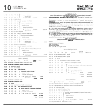 16.00.00

SECRETARIA MUNICIPAL DE SAÚDE

10
16.01.00

SECRETARIA MUNICIPAL DE SAÚDE

16.01.00

10

16.01.00

10

122

16.01.00

10

122 6 de dezembro QUALIDADE PARA TODOS
1001 SAÚDE DE de 2013

16.01.00

10

122

1001

16.01.00

10

122

1001

16.01.00

10

122

1001

16.01.00

10

122

1001

16.01.00

10

301

16.01.00

10

301

1001

SAÚDE DE QUALIDADE PARA TODOS

16.01.00

10

301

1001

2

16.01.00

10

301

1001

16.01.00

10

301

1001

16.01.00

10

301

1001

16.01.00

10

304

16.01.00

10

304

16.01.00

10

304

16.01.00
16.01.00
16.01.00
16.01.00
16.01.00
16.01.00

10
10
10
10
10
10

304
305
304
305
304
305

16.01.00
16.01.00
16.01.00
16.01.00
16.01.00
16.01.00
16.01.00

10
10
10
10
10
10
10

305
305
305
305
305
305
305

16.01.00

10

305

16.01.00

10

305

Diário Oficial
GUARUJÁ

SAÚDE
ADMINISTRAÇÃO GERAL
sexta-feira
15
8
15
2
8
15
2
8
15
2
8
2

estrutura administrativa do fundo municipal de saúde
3 despesas correntes
3 1 pessoal e encargos sociais
3 1 91

aplicações entre
órgãos e fundos

1 tesouro

21.846,00

1 tesouro

167.837,00

ATENÇÃO BÁSICA

15
7
15
2
7
15
2
7
15
2
7

estrutura da atenção básica
3 despesas correntes
3 1 pessoal e encargos sociais
3 1 91

aplicações entre
órgãos e fundos

VIGILÂNCIA SANITÁRIA
1001

SAÚDE DE QUALIDADE PARA TODOS

16
estruturação vigilância sanitária
1
16
1001
2
3 despesas correntes
1
VIGILÂNCIA EPIDEMIOLÓGICA
16
1001
2
3 1 pessoal e encargos sociais
1
1001 SAÚDE DE QUALIDADE PARA TODOS
16
aplicações entre
1001
2 16 3 1 91
1 tesouro
órgãos e fundos
1001 2 1 estrutura da vigilância epidemiológica e ambiental
2
VIGILÂNCIA EPIDEMIOLÓGICA
16
1001
2
3 despesas correntes
2
1001 SAÚDE DE QUALIDADE PARA TODOS
16
1001
2 16 3 1 pessoal e encargos sociais
1001 2 2 estrutura da vigilância epidemiológica e ambiental
2
16
aplicações entre
1001
2 16 3 1 91
1 tesouro
órgãos e fundos
1001
2 2 3 despesas correntes
2
Subtotal
16
1001
2
3 1 pessoal e encargos sociais
2
Total
16
aplicações entre
1001
2
3 1 91
1 tesouro
2
órgãos e fundos
1001

2

2.820,00

D E C R E T O N.º 10.679.
“Dispõe sobre a abertura de crédito adicional suplementar, autorizada pela Lei Municipal n.º
3.993, de 05 de dezembro de 2012.”
MARIA ANTONIETA DE BRITO, Prefeita Municipal de Guarujá, no uso de suas atribuições legais,
e,
Considerando o crescimento dos serviços contratualizados com a Sociedade Santamarense de
Beneficência;
Considerando que tais serviços são prioritários para a população do Município e, portanto, não
devem sofrer interrupção; e,
Considerando a necessidade de provisionamento das despesas geradas por tais serviços dentro
do orçamento da Secretaria Municipal de Saúde;
DECRETA:
Art. 1.º Fica aberto ao orçamento corrente, com fundamento na autorização contida no inciso IV
do artigo 7.º da Lei Municipal nº 3.993, de 05 de dezembro de 2012, o crédito adicional suplementar no valor de R$ 870.000,00 (oitocentos e setenta mil reais), conforme programação constante
do Anexo I deste Decreto.
Art. 2.º O crédito aberto por este Decreto será coberto com recurso proveniente da anulação parcial das dotações (art. 43, § 1.º, III, Lei Federal nº 4.320/64), constantes do Anexo II deste Decreto,
no valor de R$ 870.000,00 (oitocentos e setenta mil reais).
Art. 3.º Este Decreto entra em vigor na data de sua publicação.
Registre-se e publique-se.
Prefeitura Municipal de Guarujá, em 05 de dezembro de 2013.
PREFEITA
“ORÇ”/rdl
Registrado no Livro Competente
“GAB”, em 05.12.2013
Renata Disaró Lacerda
Pront. n.º 11.130, que o digitei e assino
ANEXO I - SUPLEMENTAÇÕES

7.242,00
199.745,00
205.715,00

Órgão

Fun

Sub

Progr

Ação

Descrição

Fonte de
Recurso

7.242,00

16.00.00

SECRETARIA MUNICIPAL DE SAÚDE

Subtotal

199.745,00

16.01.00

SECRETARIA MUNICIPAL DE SAÚDE

Total

205.715,00

16.01.00

10

16.01.00

10

302

16.01.00

10

302

1001

SAÚDE DE QUALIDADE PARA TODOS

16.01.00

10

302

1001

2

ANEXO II - ANULAÇÕES
Órgão

Fun

Sub

Progr

Ação

Fonte de
Recurso

Descrição

10.00.00

Anular

SECRETARIA MUNICIPAL DE DEFESA E CONVIVÊNCIA SOCIAL

10.01.00

SECRETARIA MUNICIPAL DE DEFESA E CONVIVÊNCIA SOCIAL

Órgão
10.01.00

ANEXO II - ANULAÇÕES

Fun
06

Sub
Progr
Ação
SEGURANÇA PÚBLICA

Fonte de
Recurso

Descrição

Anular

SAÚDE
ASSISTÊNCIA HOSPITALAR E AMBULATORIAL

10.01.00
10.00.00

06
181 POLICIAMENTO
SECRETARIA MUNICIPAL DE DEFESA E CONVIVÊNCIA SOCIAL

16.01.00

10

302

1001

10.01.00
10.01.00

06
181
3003
GUARUJÁ SEGURO
SECRETARIA MUNICIPAL DE DEFESA E CONVIVÊNCIA SOCIAL

16.01.00

10

302

1001

16.01.00

10

302

1001

10.01.00
10.01.00

06
06

10.01.00
10.01.00

06
06

181
181

10.01.00
10.01.00

06
06

181
181

3003
3003

181
3003
2 178
SEGURANÇA PÚBLICA incrementação da guarda municipal

10.01.00

06

181

3003

06

181

3003

aplicações entre
2 178 incrementação da guarda municipal
3 1 91
1 tesouro
órgãos e fundos
2 178 3 despesas correntes
Subtotal

15
9
15
2
9
15
2
9
15
2
9

estrutura dos serviços de média e alta complexidade
3 despesas correntes
3 3 outras despesas correntes

2 178 3 SEGURO e encargos sociais
GUARUJÁ 1 pessoal

10.01.00

3003
2 178
POLICIAMENTO 3 despesas correntes

16.00.00
10.01.00

16.01.00

SECRETARIA MUNICIPAL DE SAÚDE 91 aplicações entre
06
181
3003
2 178 3 1
órgãos e fundos
10
SAÚDE

16.01.00
16.00.00

aplicações
diretas

1 tesouro

870.000,00

1 tesouro
Subtotal

5.970,00
5.970,00

870.000,00

Total

5.970,00

10
302
1001
SAÚDE DE QUALIDADE PARA TODOS
SECRETARIA MUNICIPAL DE SAÚDE
302
SAÚDE 1001

9
0

5.970,00

10
302 ASSISTÊNCIA SAÚDE
SECRETARIA MUNICIPAL DEHOSPITALAR E AMBULATORIAL

16.01.00
16.01.00

3 3

Subtotal

870.000,00

ANEXO II - ANULAÇÕES

SECRETARIA MUNICIPAL DE SAÚDE pessoal e encargos sociais
06
181
3003
2 178 3 1

16.01.00
10.01.00

Suplementar

Órgão

Fu
n

Sub Progr

Ação

Descrição

Fonte de
Recurso

Anular

07.00.00 SECRETARIA MUNICIPAL DE DESENVOLVIMENTO E ASSISTÊNCIA SOCIAL
07.01.00 SECRETARIA MUNICIPAL DE DESENVOLVIMENTO E ASSISTÊNCIA SOCIAL

10
10

2 159 estrutura dos serviços de média e alta complexidade

16.01.00
16.01.00

10
10

302
302

16.01.00
16.01.00

10
10

302
302

1001
1001

2 159 3 1 pessoal e PARA TODOS
SAÚDE DE QUALIDADE encargos sociais

16.01.00

10

302

1001

2 159 estrutura dos serviços de média e alta complexidade
3 1 90 aplicações diretas 1 tesouro
199.745,00

16.01.00

10

302

1001

2 159 3 despesas correntes

16.01.00

10

302

1001

2 159 3 1 pessoal e encargos sociais

16.01.00

10

302

1001

2 159 3 1 90 aplicações diretas

1001
2 159 3 despesas correntes
ASSISTÊNCIA HOSPITALAR E AMBULATORIAL

07.01.00

08

ASSISTÊNCIA SOCIAL

07.01.00

08

244 ASSISTÊNCIA COMUNITÁRIA

07.01.00

16.01.00
16.01.00

08

244

1004

ASSISTÊNCIA SOCIAL

07.01.00

08

244

1004

1

Subtotal

199.745,00

07.01.00

08

244

1004

Total

205.715,00

07.01.00

08

244

1004

07.01.00

08

244

1004

1 tesouro

199.745,00

Subtotal

199.745,00

Total

205.715,00

07 construção, reforma e ampliação de próprios da sec. de desenv. e
9 assist. social
07
1
4 despesas de capital
9
07
1
4 4 investimentos
9
07
1
4 4 90 aplicações diretas
1 tesouro
580.000,00
9

07.02.00 FUNDO MUNICIPAL DE ASSISTÊNCIA SOCIAL
07.02.00

08

ASSISTÊNCIA SOCIAL

07.02.00

08

244 ASSISTÊNCIA COMUNITÁRIA

07.02.00

08

244

1004

ASSISTÊNCIA SOCIAL

 