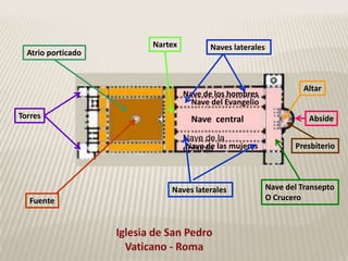 Nartex          Naves laterales
  Atrio porticado



                                                               Altar
                             Nave de los hombres
                               Nave del Evangelio
Torres                         Nave central                      Abside

                             Nave de la
                             epístola las mujeres
                              Nave de                        Presbiterio




                        Naves laterales               Nave del Transepto
  Fuente                                              O Crucero
 