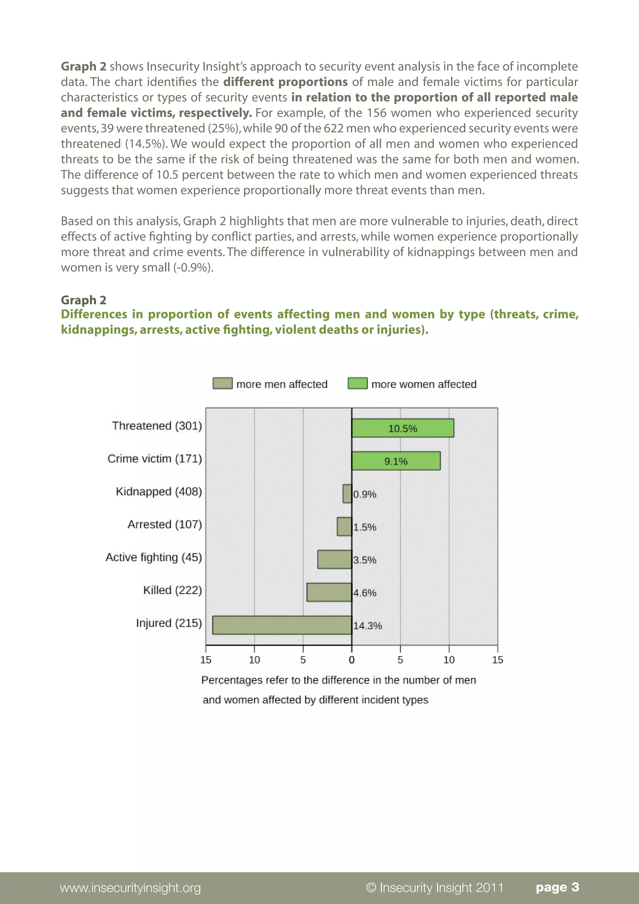 Graph 2 shows Insecurity Insight’s approach to security event analysis in the face of incomplete
data. The chart identifies the different proportions of male and female victims for particular
characteristics or types of security events in relation to the proportion of all reported male
and female victims, respectively. For example, of the 156 women who experienced security
events, 39 were threatened (25%), while 90 of the 622 men who experienced security events were
threatened (14.5%). We would expect the proportion of all men and women who experienced
threats to be the same if the risk of being threatened was the same for both men and women.
The difference of 10.5 percent between the rate to which men and women experienced threats
suggests that women experience proportionally more threat events than men.

Based on this analysis, Graph 2 highlights that men are more vulnerable to injuries, death, direct
effects of active fighting by conflict parties, and arrests, while women experience proportionally
more threat and crime events. The difference in vulnerability of kidnappings between men and
women is very small (-0.9%).

Graph 2
Differences in proportion of events affecting men and women by type (threats, crime,
kidnappings, arrests, active fighting, violent deaths or injuries).




www.insecurityinsight.org                                © Insecurity Insight 2011       page 3
 