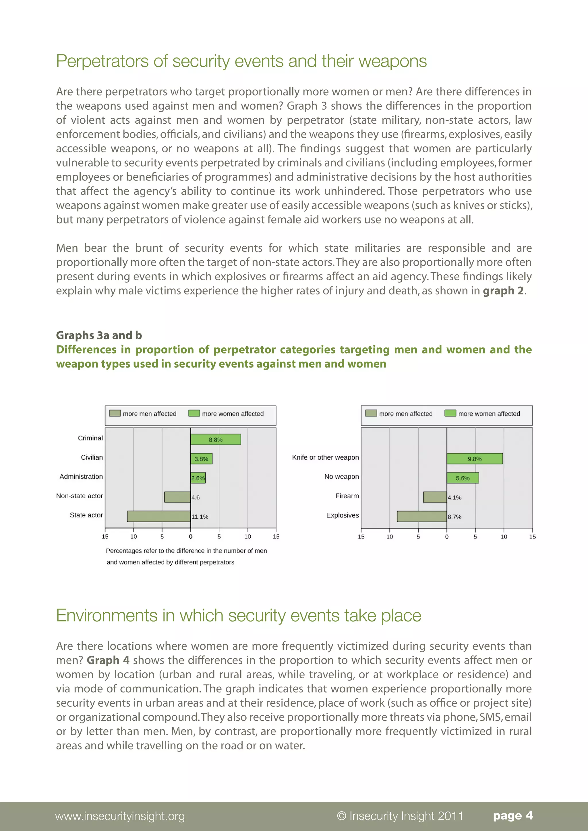 Perpetrators of security events and their weapons
Are there perpetrators who target proportionally more women or men? Are there differences in
the weapons used against men and women? Graph 3 shows the differences in the proportion
of violent acts against men and women by perpetrator (state military, non-state actors, law
enforcement bodies, officials, and civilians) and the weapons they use (firearms, explosives, easily
accessible weapons, or no weapons at all). The findings suggest that women are particularly
vulnerable to security events perpetrated by criminals and civilians (including employees, former
employees or beneficiaries of programmes) and administrative decisions by the host authorities
that affect the agency’s ability to continue its work unhindered. Those perpetrators who use
weapons against women make greater use of easily accessible weapons (such as knives or sticks),
but many perpetrators of violence against female aid workers use no weapons at all.

Men bear the brunt of security events for which state militaries are responsible and are
proportionally more often the target of non-state actors. They are also proportionally more often
present during events in which explosives or firearms affect an aid agency. These findings likely
explain why male victims experience the higher rates of injury and death, as shown in graph 2.


Graphs 3a and b
Differences in proportion of perpetrator categories targeting men and women and the
weapon types used in security events against men and women




Environments in which security events take place
Are there locations where women are more frequently victimized during security events than
men? Graph 4 shows the differences in the proportion to which security events affect men or
women by location (urban and rural areas, while traveling, or at workplace or residence) and
via mode of communication. The graph indicates that women experience proportionally more
security events in urban areas and at their residence, place of work (such as office or project site)
or organizational compound. They also receive proportionally more threats via phone, SMS, email
or by letter than men. Men, by contrast, are proportionally more frequently victimized in rural
areas and while travelling on the road or on water.




www.insecurityinsight.org                                  © Insecurity Insight 2011        page 4
 