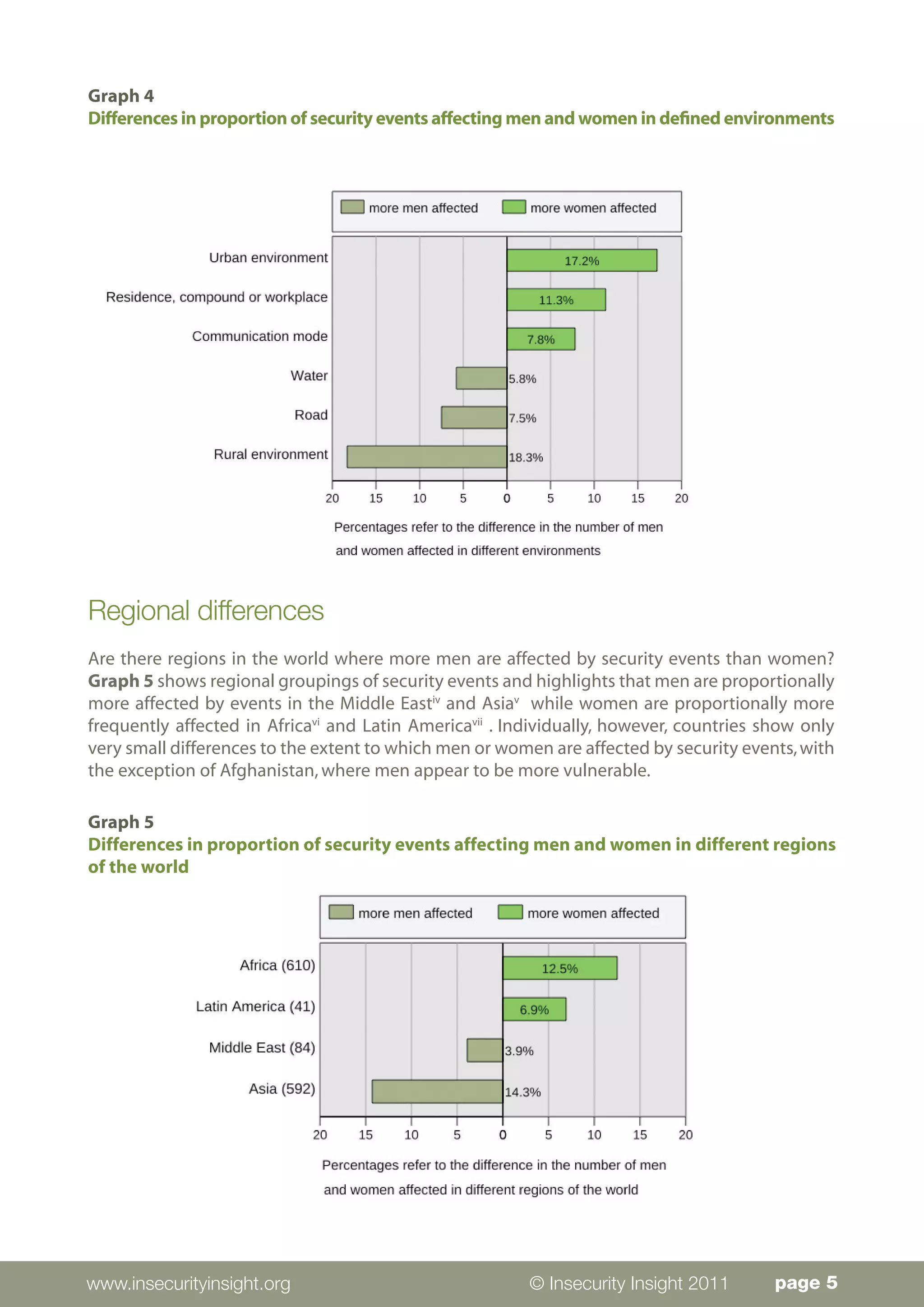 Graph 4
Differences in proportion of security events affecting men and women in defined environments




Regional differences
Are there regions in the world where more men are affected by security events than women?
Graph 5 shows regional groupings of security events and highlights that men are proportionally
more affected by events in the Middle Eastiv and Asiav while women are proportionally more
frequently affected in Africavi and Latin Americavii . Individually, however, countries show only
very small differences to the extent to which men or women are affected by security events, with
the exception of Afghanistan, where men appear to be more vulnerable.

Graph 5
Differences in proportion of security events affecting men and women in different regions
of the world




www.insecurityinsight.org                                © Insecurity Insight 2011       page 5
 