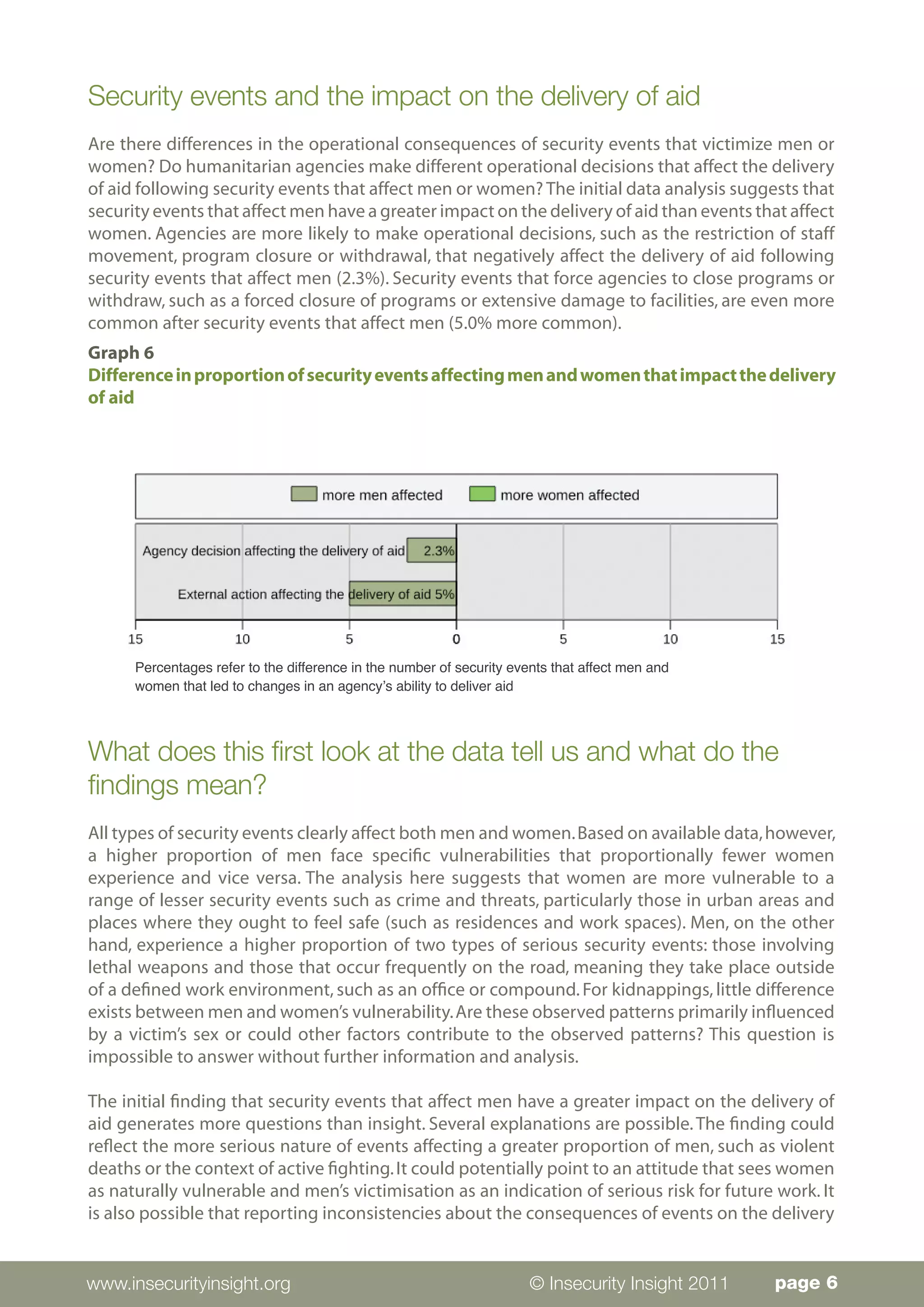 Security events and the impact on the delivery of aid
Are there differences in the operational consequences of security events that victimize men or
women? Do humanitarian agencies make different operational decisions that affect the delivery
of aid following security events that affect men or women? The initial data analysis suggests that
security events that affect men have a greater impact on the delivery of aid than events that affect
women. Agencies are more likely to make operational decisions, such as the restriction of staff
movement, program closure or withdrawal, that negatively affect the delivery of aid following
security events that affect men (2.3%). Security events that force agencies to close programs or
withdraw, such as a forced closure of programs or extensive damage to facilities, are even more
common after security events that affect men (5.0% more common).
Graph 6
Difference in proportion of security events affecting men and women that impact the delivery
of aid




      Percentages refer to the difference in the number of security events that affect men and
      women that led to changes in an agency’s ability to deliver aid




What does this first look at the data tell us and what do the
findings mean?
All types of security events clearly affect both men and women. Based on available data, however,
a higher proportion of men face specific vulnerabilities that proportionally fewer women
experience and vice versa. The analysis here suggests that women are more vulnerable to a
range of lesser security events such as crime and threats, particularly those in urban areas and
places where they ought to feel safe (such as residences and work spaces). Men, on the other
hand, experience a higher proportion of two types of serious security events: those involving
lethal weapons and those that occur frequently on the road, meaning they take place outside
of a defined work environment, such as an office or compound. For kidnappings, little difference
exists between men and women’s vulnerability. Are these observed patterns primarily influenced
by a victim’s sex or could other factors contribute to the observed patterns? This question is
impossible to answer without further information and analysis.

The initial finding that security events that affect men have a greater impact on the delivery of
aid generates more questions than insight. Several explanations are possible. The finding could
reflect the more serious nature of events affecting a greater proportion of men, such as violent
deaths or the context of active fighting. It could potentially point to an attitude that sees women
as naturally vulnerable and men’s victimisation as an indication of serious risk for future work. It
is also possible that reporting inconsistencies about the consequences of events on the delivery


www.insecurityinsight.org                                              © Insecurity Insight 2011   page 6
 