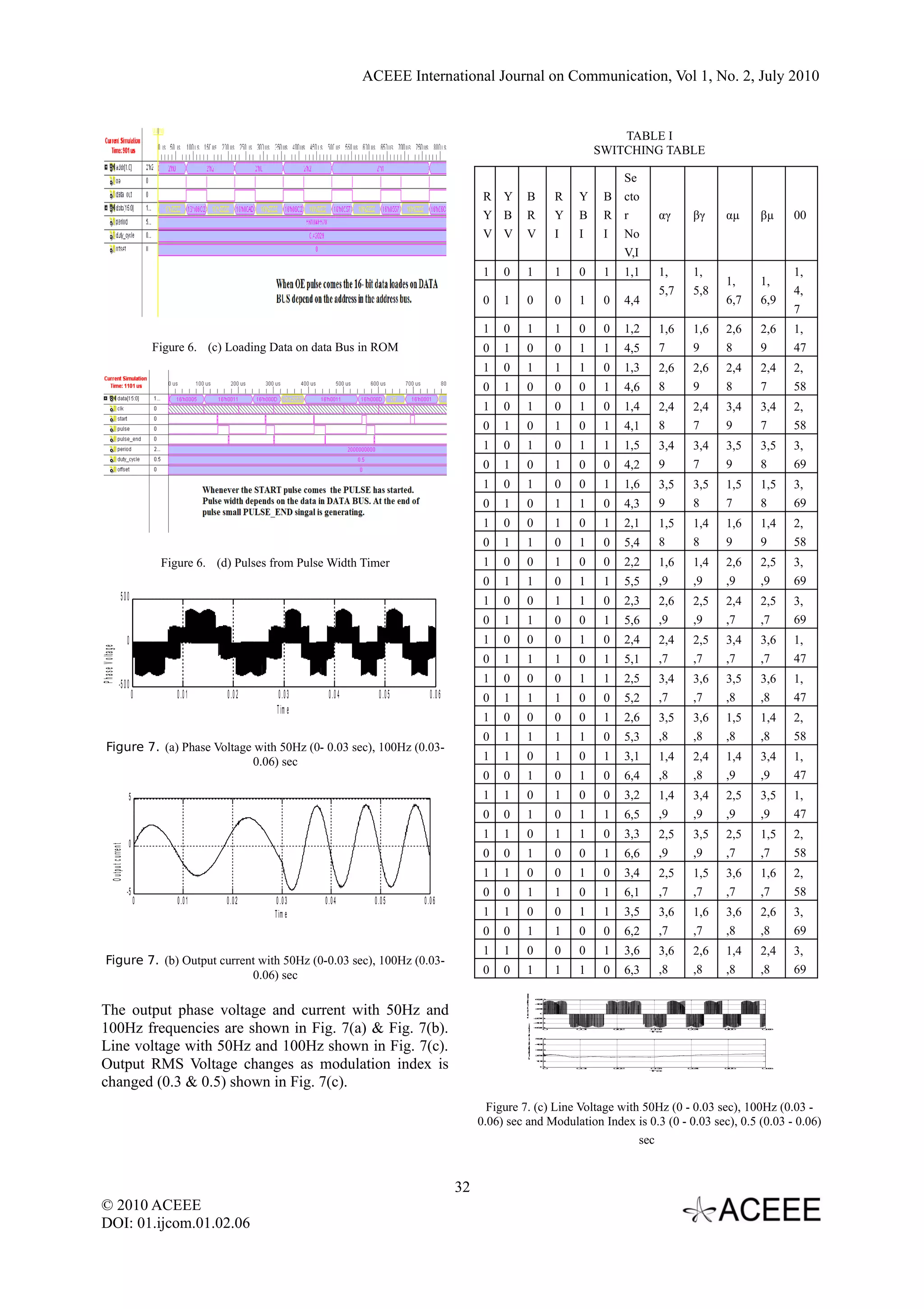 ACEEE International Journal on Communication, Vol 1, No. 2, July 2010


                                                                                                                                                                           TABLE I
                                                                                                                                                                       SWITCHING TABLE

                                                                                                                                                                          Se
                                                                                                                            R Y      B                        R   Y     B cto
                                                                                                                            Y B      R                        Y   B     R r          αγ    βγ    αµ    βµ    00
                                                                                                                            V V      V                        I   I     I No
                                                                                                                                                                          V,I
                                                                                                                            1   0    1                        1   0     1    1,1     1,    1,                1,
                                                                                                                                                                                                 1,    1,
                                                                                                                                                                                     5,7   5,8               4,
                                                                                                                            0   1    0                        0   1     0    4,4                 6,7   6,9
                                                                                                                                                                                                             7
                                                                                                                            1   0    1                        1   0     0    1,2     1,6   1,6   2,6   2,6   1,
                                                   Figure 6. (c) Loading Data on data Bus in ROM                            0   1    0                        0   1     1    4,5     7     9     8     9     47
                                                                                                                            1   0    1                        1   1     0    1,3     2,6   2,6   2,4   2,4   2,
                                                                                                                            0   1    0                        0   0     1    4,6     8     9     8     7     58
                                                                                                                            1   0    1                        0   1     0    1,4     2,4   2,4   3,4   3,4   2,
                                                                                                                            0   1    0                        1   0     1    4,1     8     7     9     7     58
                                                                                                                            1   0    1                        0   1     1    1,5     3,4   3,4   3,5   3,5   3,
                                                                                                                            0   1    0                        1   0     0    4,2     9     7     9     8     69
                                                                                                                            1   0    1                        0   0     1    1,6     3,5   3,5   1,5   1,5   3,
                                                                                                                            0   1    0                        1   1     0    4,3     9     8     7     8     69
                                                                                                                            1   0    0                        1   0     1    2,1     1,5   1,4   1,6   1,4   2,
                                                                                                                            0   1    1                        0   1     0    5,4     8     8     9     9     58
                                                    Figure 6. (d) Pulses from Pulse Width Timer                             1   0    0                        1   0     0    2,2     1,6   1,4   2,6   2,5   3,
                                                                                                                            0   1    1                        0   1     1    5,5     ,9    ,9    ,9    ,9    69
                                  500                                                                                       1   0    0                        1   1     0    2,3     2,6   2,5   2,4   2,5   3,
                                                                                                                            0   1    1                        0   0     1    5,6     ,9    ,9    ,7    ,7    69
                                          0                                                                                 1   0    0                        0   1     0    2,4     2,4   2,5   3,4   3,6   1,
P h a s e V o lta g e




                                                                                                                            0   1    1                        1   0     1    5,1     ,7    ,7    ,7    ,7    47

                              -5 0 0                                                                                        1   0    0                        0   1     1    2,5     3,4   3,6   3,5   3,6   1,
                                               0       0 .0 1   0 .0 2     0 .0 3    0 .0 4      0 .0 5      0 .0 6         0   1    1                        1   0     0    5,2     ,7    ,7    ,8    ,8    47
                                                                          T im e
                                                                                                                            1   0    0                        0   0     1    2,6     3,5   3,6   1,5   1,4   2,
                                                                                                                            0   1    1                        1   1     0    5,3     ,8    ,8    ,8    ,8    58
    Figure 7. (a) Phase Voltage with 50Hz (0- 0.03 sec), 100Hz (0.03-
                               0.06) sec                                                                                    1   1    0                        1   0     1    3,1     1,4   2,4   1,4   3,4   1,
                                                                                                                            0   0    1                        0   1     0    6,4     ,8    ,8    ,9    ,9    47
                                          5                                                                                 1   1    0                        1   0     0    3,2     1,4   3,4   2,5   3,5   1,
                                                                                                                            0   0    1                        0   1     1    6,5     ,9    ,9    ,9    ,9    47
                                                                                                                            1   1    0                        1   1     0    3,3     2,5   3,5   2,5   1,5   2,
                                          0
                 O u tp u t c u rre n t




                                                                                                                            0   0    1                        0   0     1    6,6     ,9    ,9    ,7    ,7    58
                                                                                                                            1   1    0                        0   1     0    3,4     2,5   1,5   3,6   1,6   2,
                                          -5                                                                                0   0    1                        1   0     1    6,1     ,7    ,7    ,7    ,7    58
                                               0       0 .0 1   0 .0 2    0 .0 3    0 .0 4     0 .0 5     0 .0 6
                                                                         T im e                                             1   1    0                        0   1     1    3,5     3,6   1,6   3,6   2,6   3,
                                                                                                                            0   0    1                        1   0     0    6,2     ,7    ,7    ,8    ,8    69
                                                                                                                            1   1    0                        0   0     1    3,6     3,6   2,6   1,4   2,4   3,
   Figure 7. (b) Output current with 50Hz (0-0.03 sec), 100Hz (0.03-
                              0.06) sec                                                                                     0   0    1                        1   1     0    6,3     ,8    ,8    ,8    ,8    69
                                                                                                                                     i eo g
                                                                                                                                      nV a e




                                                                                                                                                        6
                                                                                                                                                        00
                                                                                                                                         t




The output phase voltage and current with 50Hz and
                                                                                                                                        l




                                                                                                                                                        4
                                                                                                                                                        00

                                                                                                                                                        2
                                                                                                                                                        00
                                                                                                                                     L




                                                                                                                                                         0

                                                                                                                                                        - 0
                                                                                                                                                        20




100Hz frequencies are shown in Fig. 7(a) & Fig. 7(b).
                                                                                                                                                        - 0
                                                                                                                                                        40
                                                                                                                                                  n x
                                                                                                                                                   e
                                                                                                                                           M l t n d




                                                                                                                                                        - 0
                                                                                                                                                        60
                                                                                                                                                          0       01
                                                                                                                                                                  .0        02
                                                                                                                                                                            .
                                                                                                                                                                            0      03
                                                                                                                                                                                    .0     04
                                                                                                                                                                                           .0    05
                                                                                                                                                                                                 .
                                                                                                                                                                                                 0     06
                                                                                                                                                                                                        .
                                                                                                                                                                                                        0
                                                                                                                                                                                   Te
                                                                                                                                                                                   i
                                                                                                                                                                                   m
                                                                                                                                                oI




Line voltage with 50Hz and 100Hz shown in Fig. 7(c).
                                                                                                                                                        5
                                                                                                                                                        00
                                                                                                                                            u i
                                                                                                                                           o a




                                                                                                                                                        4
                                                                                                                                                        00
                                                                                                                                            d




                                                                                                                                                        3
                                                                                                                                                        00




Output RMS Voltage changes as modulation index is
                                                                                                                                                        2
                                                                                                                                                        00


                                                                                                                                                        1
                                                                                                                                                        00


                                                                                                                                                         0
                                                                                                                                                         0        01
                                                                                                                                                                  .0        02
                                                                                                                                                                            .
                                                                                                                                                                            0      03
                                                                                                                                                                                    .0     04
                                                                                                                                                                                           .0    05
                                                                                                                                                                                                 .
                                                                                                                                                                                                 0     06
                                                                                                                                                                                                        .
                                                                                                                                                                                                        0
                                                                                                                                                                                   Te
                                                                                                                                                                                   i
                                                                                                                                                                                   m




changed (0.3 & 0.5) shown in Fig. 7(c).
                                                                                                                             Figure 7. (c) Line Voltage with 50Hz (0 - 0.03 sec), 100Hz (0.03 -
                                                                                                                           0.06) sec and Modulation Index is 0.3 (0 - 0.03 sec), 0.5 (0.03 - 0.06)
                                                                                                                                                            sec


                                                                                                                      32
© 2010 ACEEE
DOI: 01.ijcom.01.02.06
 