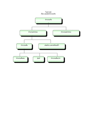 ใบความรู้
                                       เรื่อง แผนผังจำานวนจริง


                                             จำานวนจริง
                                               จำานวนจริง




                  จำานวนตรรกยะ                                        จำานวนอตรรกยะ
                    จำานวนตรรกยะ                                        จำานวนอตรรกยะ




       จำานวนเต็ม                           เศษส่วน และทศนิยมซำ้า
         จำานวนเต็ม                           เศษส่วน และทศนิยมซำ้า




จำานวนเต็มลบ                 ศูนย์                    จำานวนเต็มบวก
  จำานวนเต็มลบ                 ศูนย์                    จำานวนเต็มบวก
 