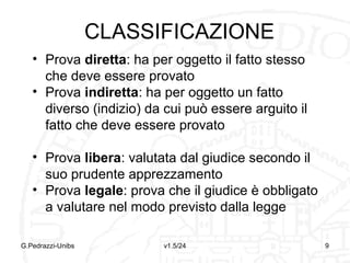 INVERSIONE
DELL’ONERE PROBATORIO
si realizza in due ipotesi:
LEGALE: riconoscimento di debito [1988]
Cfr. anche PRESUNZIONI LEGALI
CONVENZIONALE: concordata dalle parti,
purché abbia ad oggetto diritti disponibili e
non renda eccessivamente oneroso
l’esercizio di tali diritti per una parte [2698]
G.Pedrazzi-Unibs

v1.6/32

9

 