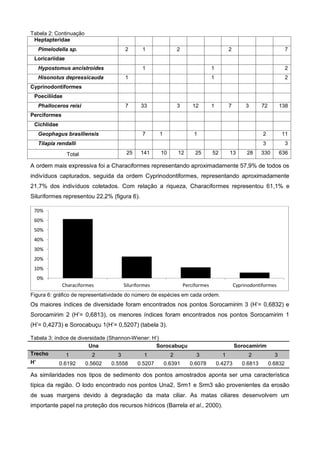 Tabela 2: Continuação
 Heptapteridae
     Pimelodella sp.                   2      1              2                            2                             7
 Loricariidae
     Hypostomus ancistroides                  1                                 1                                       2
     Hisonotus depressicauda           1                                        1                                       2
Cyprinodontiformes
 Poeciliidae
     Phalloceros reisi                 7     33              3        12        1         7        3      72         138
Perciformes
 Cichlidae
     Geophagus brasiliensis                   7      1                1                                   2          11
     Tilapia rendalli                                                                                     3             3

                 Total                 25    141     10       12       25       52        13       28     330        636

A ordem mais expressiva foi a Characiformes representando aproximadamente 57,9% de todos os
indivíduos capturados, seguida da ordem Cyprinodontiformes, representando aproximadamente
21,7% dos indivíduos coletados. Com relação a riqueza, Characiformes representou 61,1% e
Siluriformes representou 22,2% (figura 6).

 70%
 60%
 50%
 40%
 30%
 20%
 10%
     0%
               Characiformes          Siluriformes                Perciformes                 Cyprinodontiformes
Figura 6: gráfico de representatividade do número de espécies em cada ordem.
Os maiores índices de diversidade foram encontrados nos pontos Sorocamirim 3 (H’= 0,6832) e
Sorocamirim 2 (H’= 0,6813), os menores índices foram encontrados nos pontos Sorocamirim 1
(H’= 0,4273) e Sorocabuçu 1(H’= 0,5207) (tabela 3).

Tabela 3: índice de diversidade (Shannon-Wiener: H’)
                         Una                      Sorocabuçu                                  Sorocamirim
Trecho         1          2         3        1         2               3              1             2            3
H’           0.6192      0.5602   0.5558    0.5207       0.6391     0.6078          0.4273       0.6813        0.6832

As similaridades nos tipos de sedimento dos pontos amostrados aponta ser uma característica
típica da região. O lodo encontrado nos pontos Una2, Srm1 e Srm3 são provenientes da erosão
de suas margens devido à degradação da mata ciliar. As matas ciliares desenvolvem um
importante papel na proteção dos recursos hídricos (Barrela et al., 2000).
 