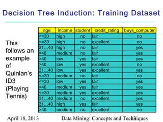 Decision Tree Induction: Training Dataset

                    age    income student credit_rating   buys_computer
                  <=30    high       no fair                   no
This              <=30    high       no excellent              no
                  31…40   high       no fair                   yes
follows an        >40     medium     no fair                   yes
example           >40     low       yes fair                   yes
of                >40     low       yes excellent              no
                  31…40   low       yes excellent              yes
Quinlan’s         <=30    medium     no fair                   no
ID3               <=30    low       yes fair                   yes
(Playing          >40     medium    yes fair                   yes
                  <=30    medium    yes excellent              yes
Tennis)           31…40   medium     no excellent              yes
                  31…40   high      yes fair                   yes
                  >40     medium     no excellent              no

 April 18, 2013             Data Mining: Concepts and Techniques
                                                         13
 