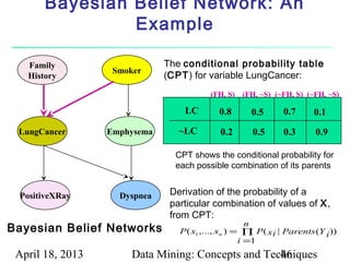 Bayesian Belief Network: An
                Example

   Family                     The conditional probability table
                   Smoker
   History                    (CPT) for variable LungCancer:
                                          (FH, S) (FH, ~S) (~FH, S) (~FH, ~S)

                                  LC        0.8       0.5       0.7      0.1
 LungCancer       Emphysema      ~LC         0.2      0.5       0.3      0.9

                                CPT shows the conditional probability for
                                each possible combination of its parents


 PositiveXRay       Dyspnea    Derivation of the probability of a
                               particular combination of values of X,
                               from CPT:
                                                      n
Bayesian Belief Networks         P ( x1 ,..., xn ) = ∏ P ( x i | Parents (Y i ))
                                                    i =1
 April 18, 2013        Data Mining: Concepts and Techniques
                                                    46
 