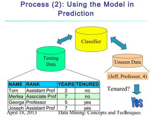 Process (2): Using the Model in
                Prediction


                                 Classifier


                 Testing
                  Data                           Unseen Data

                                              (Jeff, Professor, 4)
NAME      RANK           YEARS TENURED
Tom       Assistant Prof   2      no          Tenured?
Merlisa   Associate Prof   7      no
George    Professor        5      yes
Joseph    Assistant Prof   7      yes
April 18, 2013         Data Mining: Concepts and Techniques
                                                    7
 