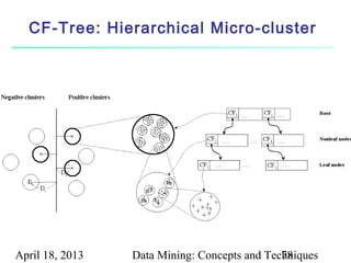 CF-Tree: Hierarchical Micro-cluster




April 18, 2013   Data Mining: Concepts and Techniques
                                              78
 