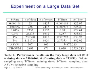 Experiment on a Large Data Set




April 18, 2013   Data Mining: Concepts and Techniques
                                              82
 