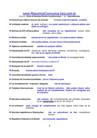 www.ResumosConcursos.hpg.com.br
Resumo: Dicas & Macetes Direito Constitucional – por Desconhecido

Emenda para alterar quórum de emenda:
Limitação material:

limitação material implícita - proibida.

de abolir, extinguir, mas pode reestruturar a cláusula pétrea sem
abolir ou extinguir.

Normas de (CF) eficácia plena:

não necessita lei ou regulamento, produz efeito
imediato - daí é válida.

Eficácia contida:

precisa de lei ou regulamento, mas pode produzir efeitos.

Eficácia limitada:

não produz efeitos, só com norma infraconstitucional

Vigência constitucional:

aptidão em produzir efeitos.

Interpretação da CF: utilizam-se vários elementos (políticos, econômicos, sociológicos,
etc), não só as regras do Direito.
Inconstitucionalidade superveniente:

não existe no Brasil, só revogação tácita.

Interpretação da CF: não pode contrariar a própria CF.
Recepção de lei pela CF:
Emenda:

formal e material

mesmo plano hierárquico da CF

Inconstitucionalidade quanto a forma:

total

Controle de Constitucionalidade: juiz ou Tribunal no país
Lei Complementar / ordinária / delegada:

não há hierarquia

Tratados internacionais:

nível de lei federal ordinária. Não podem dispor sobre
matéria de Lei complementar. Podem ser revogados por
lei ordinária.

Decretos autônomos:

não existem, são inconstitucionais por previsão necessária
de lei, ressalvados os do art. 84, inciso VI.

Lei ordinária:

pode revogar lei complementar (se esta legislar sobre tema de lei
ordinária)

Decretos legislativos e Resoluções:

República Federativa do Brasil:

não se subordinam às leis, competência
diversa.

não secessão, separatismo.

3

 