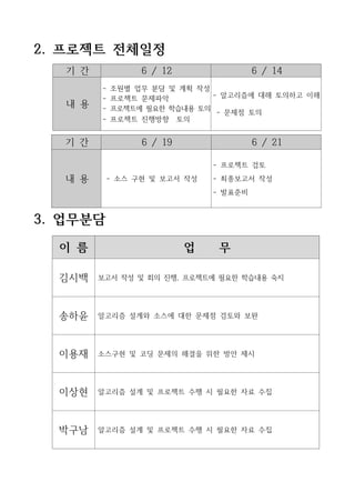 2. 프로젝트 전체일정
   기 간            6 / 12                6 / 14
         -   조원별 업무 분담 및 계획 작성
         -   프로젝트 문제파악         - 알고리즘에 대해 토의하고 이해
   내 용   -   프로젝트에 필요한 학습내용 토의
                                - 문제점 토의
         -   프로젝트 진행방향 토의


   기 간            6 / 19                6 / 21

                               - 프로젝트 검토

   내 용    - 소스 구현 및 보고서 작성     - 최종보고서 작성
                               - 발표준비



3. 업무분담

  이 름                      업    무

  김시백    보고서 작성 및 회의 진행, 프로젝트에 필요한 학습내용 숙지




  송하윤    알고리즘 설계와 소스에 대한 문제점 검토와 보완




  이용재    소스구현 및 코딩 문제의 해결을 위한 방안 제시




  이상현    알고리즘 설계 및 프로젝트 수행 시 필요한 자료 수집




  박구남    알고리즘 설계 및 프로젝트 수행 시 필요한 자료 수집
 