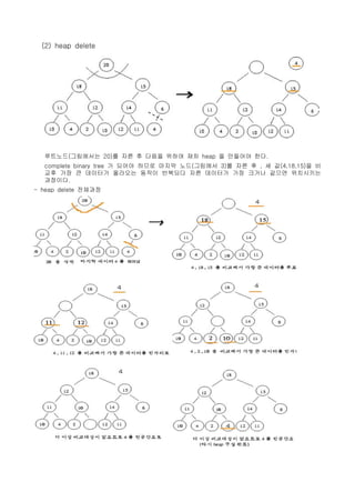 (2) heap delete




  루트노드(그림에서는 20)를 자른 후 다음을 위하여 재차 heap 을 만들어야 한다.
  complete binary tree 가 되어야 하므로 마지막 노드(그림에서 3)를 자른 후 , 세 값(4,18,15)을 비
  교후 가장 큰 데이터가 올라오는 동작이 반복되다 자른 데이터가 가장 크거나 같으면 위치시키는
  과정이다.
- heap delete 전체과정
 
