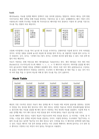 hash
해시(Hash)는 자료를 입력할 때부터 검색하기 쉬운 위치에 삽입하는 방법이다. 따라서 해시는 검색 방법
이라기보다는 빠른 검색을 위해 자료를 관리하는 기법이라고 볼 수 있다. 실생활에서도 해시 기법이 흔히
사용되는데 수첩에 주소록을 작성할 때 가나다순으로 페이지를 미리 분류하고 이름의 첫 글자를 기준으로
주소를 적는 방법이 바로 해싱이다.




수첩에 아무렇게나 주소를 적어 놓으면 새 주소를 추가하기는 간편하지만 다음에 찾기가 무척 어려워질
것이다. 하지만 성별로 분류해 놓으면 처음에 제 위치를 찾아 적기는 좀 귀찮지만 다음에 찾아 보기는 아
주 쉬워진다. 김가, 강가는 ㄱ칸에서 찾고 황가, 한가는 ㅎ칸에서 찾으면 쉽게 찾을 수 있다. 이런 검색 방
법이 바로 해싱이다.

자료가 저장되는 전체 저장소를 해시 테이블(Hash Table)이라고 한다. 해시 테이블은 여러 개의 버킷
(Bucket)으로 나누어지는데 주소록 예에서 ㄱ, ㄴ, ㄷ, ㄹ 각 페이지가 버킷이다. 데이터를 삽입할 때 데이
터의 값으로부터 적절한 버킷을 선택해서 삽입해야 한다. 버킷은 또한 여러 개의 슬롯(Slot)으로 구성되는
데 슬롯은 버킷에 데이터가 저장되는 단위이다. 주소록의 각 페이지별로 한 명만 적을 수 있는 것이 아니
라 여러 명을 적을 수 있어야 하는데 이때 한 명의 주소를 적는 칸이 슬롯이다.




해싱의 가장 기초적인 연산은 자료가 새로 입력될 때 이 자료를 어떤 버킷에 넣을지를 결정하는 것인데
이 연산을 하는 함수를 해시 함수라고 한다. 해시 함수는 입력된 키값으로 버킷의 번호(해시값)를 찾아내
는 함수인데 새로 자료를 삽입할 때 해시 함수가 리턴하는 버킷 번호에 자료를 삽입한다. 다음에 특정 자
료를 검색할 때는 다시 해시 함수로 버킷 번호를 찾아 여기에 원하는 자료가 있는지를 보면 된다.

주소록 예에서 해시 함수는 이름의 첫글자 자음으로부터 버킷 번호를 찾는다. 김 아무개는 ㄱ칸에, 장 아
무개는 ㅈ칸을 찾아 선택된 버킷에 자료를 삽입하는 식이다. 이렇게 관리되는 주소록에서 "장군"이라는 사
람의 주소를 알고 싶다면 "장군"을 다시 해시 함수로 넣어 ㅈ버킷을 찾고 이 페이지만 검색하면 쉽게 찾을
수 있다. 다음은 해시의 기본 동작 원리를 보여주는 아주 간단한 예제이다. 해시에 들어가는 수가 양의 정
수 뿐이라고 가정하고 0은 버킷이 비어 있다는 특이값으로 사용한다.
 