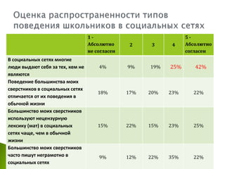 1Абсолютно
не согласен

В социальных сетях многие
люди выдают себя за тех, кем не
являются
Поведение большинства моих
сверстников в социальных сетях
отличается от их поведения в
обычной жизни
Большинство моих сверстников
используют нецензурную
лексику (мат) в социальных
сетях чаще, чем в обычной
жизни
Большинство моих сверстников
часто пишут неграмотно в
социальных сетях

2

4%

9%

18%

17%

20%

23%

22%

15%

22%

15%

23%

25%

9%

12%

22%

35%

22%

3

19%

4

25%

5Абсолютно
согласен

42%

 