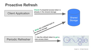 Google Inc. - All Rights Reserved
Proactive Refresh
Client Application
Shared
Storage
Check if unexpired access token is
already in the shared storage
Periodic Refresher
1. Use the refresh token to get a
new access token
2. Write the credential back to
the shared storage
 