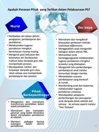 5/7/2014 12
• Memahami dan mengiktiraf
kewujudan perbezaan individu
(individual differences).
• Menggalakkan anak mengambil
bahagian dalam aktiviti PBS.
• Memastikan anak
bertanggungjawab melaksanakan
tugasan pentaksiran mengikut
prosedur yang ditetapkan.
• Mengambil tahu perkembangan
pembelajaran anak melalui
komunikasi dengan mereka.
• Menyediakan suasana
pembelajaran yang kondusif
di rumah.
• Membimbing anak dan bukannya
melaksanakan tugasan
pentaksiran untuknya.
• Mendapatkan pelaporan
perkembangan dan pencapaian
anak daripada pihak sekolah dari
semasa ke semasa seperti melalui
“Hari Terbuka”.
• Melibatkan diri dalam aktiviti
pengajaran, pembelajaran dan
pentaksiran.
• Melaksanakan tugasan
pentaksiran mengikut
kemampuan masing-masing.
• Mengenal pasti kekuatan dan
kelemahan diri berdasarkan
maklum balas daripada guru dan
memperbaiki prestasi.
• Mendapatkan nasihat dan
tunjukajar daripada guru atau
rakan sebaya cara memperbaiki
pembelajaran dan prestasi.
Apakah Peranan Pihak yang Terlibat dalam Pelaksanaan PS?
12
Ibu bapaMurid
Pihak
Berkepentingan
• Mengetahui dan memahami
transformasi pendidikan dalam
aspek pentaksiran.
• Memahami dan menyedari
peranan yang boleh dimainkan
dalam menjayakan pentaksiran
di sekolah.
• Memberi pelbagai bentuk
sokongan dalam aktiviti
pentaksiran.
 