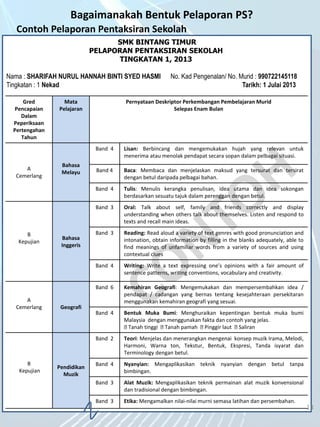 5/7/2014 13
Bagaimanakah Bentuk Pelaporan PS?
Contoh Pelaporan Pentaksiran Sekolah
SMK BINTANG TIMUR
PELAPORAN PENTAKSIRAN SEKOLAH
TINGKATAN 1, 2013
Nama : SHARIFAH NURUL HANNAH BINTI SYED HASMI No. Kad Pengenalan/ No. Murid : 990722145118
Tingkatan : 1 Nekad Tarikh: 1 Julai 2013
13
Gred
Pencapaian
Dalam
Peperiksaan
Pertengahan
Tahun
Mata
Pelajaran
Pernyataan Deskriptor Perkembangan Pembelajaran Murid
Selepas Enam Bulan
A
Cemerlang
Bahasa
Melayu
Band 4 Lisan: Berbincang dan mengemukakan hujah yang relevan untuk
menerima atau menolak pendapat secara sopan dalam pelbagai situasi.
Band 4 Baca: Membaca dan menjelaskan maksud yang tersurat dan tersirat
dengan betul daripada pelbagai bahan.
Band 4 Tulis: Menulis kerangka penulisan, idea utama dan idea sokongan
berdasarkan sesuatu tajuk dalam perenggan dengan betul.
B
Kepujian
Bahasa
Inggeris
Band 3 Oral: Talk about self, family and friends correctly and display
understanding when others talk about themselves. Listen and respond to
texts and recall main ideas.
Band 3 Reading: Read aloud a variety of text genres with good pronunciation and
intonation, obtain information by filling in the blanks adequately, able to
find meanings of unfamiliar words from a variety of sources and using
contextual clues
Band 4 Writing: Write a text expressing one’s opinions with a fair amount of
sentence patterns, writing conventions, vocabulary and creativity.
A
Cemerlang Geografi
Band 6 Kemahiran Geografi: Mengemukakan dan mempersembahkan idea /
pendapat / cadangan yang bernas tentang kesejahteraan persekitaran
menggunakan kemahiran geografi yang sesuai.
Band 4 Bentuk Muka Bumi: Menghuraikan kepentingan bentuk muka bumi
Malaysia dengan menggunakan fakta dan contoh yang jelas.
Tanah tinggi Tanah pamah Pinggir laut Saliran
B
Kepujian
Pendidikan
Muzik
Band 2 Teori: Menjelas dan menerangkan mengenai konsep muzik Irama, Melodi,
Harmoni, Warna ton, Tekstur, Bentuk, Ekspresi, Tanda isyarat dan
Terminology dengan betul.
Band 4 Nyanyian: Mengaplikasikan teknik nyanyian dengan betul tanpa
bimbingan.
Band 3 Alat Muzik: Mengaplikasikan teknik permainan alat muzik konvensional
dan tradisional dengan bimbingan.
Band 3 Etika: Mengamalkan nilai-nilai murni semasa latihan dan persembahan.
 