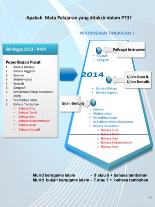5/7/2014 16
Ujian Lisan &
Ujian Bertulis
Pelbagai Instrumen
Ujian Bertulis
Peperiksaan Pusat
1. Bahasa Melayu
2. Bahasa Inggeris
3. Science
4. Mathematics
5. Sejarah
6. Geografi
7. Kemahiran Hidup Bersepadu
(KHB)
8. Pendidikan Islam
9. Bahasa Tambahan
• Bahasa Cina
• Bahasa Tamil
• Bahasa Iban
• Bahasa Kadazandusun
• Bahasa Arab
• Bahasa Punjabi
Sehingga 2013 - PMR
• Bahasa Melayu
• Bahasa Inggeris
• Science
• Mathematics
• Pendidikan Islam
• Kemahiran Hidup Bersepadu
• Bahasa Tambahan
o Bahasa Cina
o Bahasa Tamil
o Bahasa Iban
o Bahasa Kadazandusun
o Bahasa Arab
• Sejarah
• Geografi
Murid beragama Islam - 8 atau 8 + bahasa tambahan
Murid bukan beragama Islam - 7 atau 7 + bahasa tambahan
PENTAKSIRAN TINGKATAN 3
16
 