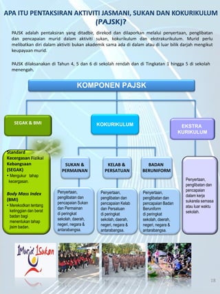 5/7/2014 18
KOMPONEN PAJSK
KOKURIKULUM
SUKAN &
PERMAINAN
SEGAK & BMI
Penyertaan,
penglibatan dan
pencapaian Sukan
dan Permainan
di peringkat
sekolah, daerah,
negeri, negara &
antarabangsa.
Standard
Kecergasan Fizikal
Kebangsaan
(SEGAK)
• Mengukur tahap
kecergasan.
Body Mass Index
(BMI)
• Merekodkan tentang
ketinggian dan berat
badan bagi
menentukan tahap
jisim badan.
Penyertaan,
penglibatan dan
pencapaian
dalam kerja
sukarela semasa
atau luar waktu
sekolah.
EKSTRA
KURIKULUM
KELAB &
PERSATUAN
Penyertaan,
penglibatan dan
pencapaian Kelab
dan Persatuan
di peringkat
sekolah, daerah,
negeri, negara &
antarabangsa.
BADAN
BERUNIFORM
Penyertaan,
penglibatan dan
pencapaian Badan
Beruniform
di peringkat
sekolah, daerah,
negeri, negara &
antarabangsa.
PAJSK dilaksanakan di Tahun 4, 5 dan 6 di sekolah rendah dan di Tingkatan 1 hingga 5 di sekolah
menengah.
PAJSK adalah pentaksiran yang ditadbir, direkod dan dilaporkan melalui penyertaan, penglibatan
dan pencapaian murid dalam aktiviti sukan, kokurikulum dan ekstrakurikulum. Murid perlu
melibatkan diri dalam aktiviti bukan akademik sama ada di dalam atau di luar bilik darjah mengikut
keupayaan murid.
18
 