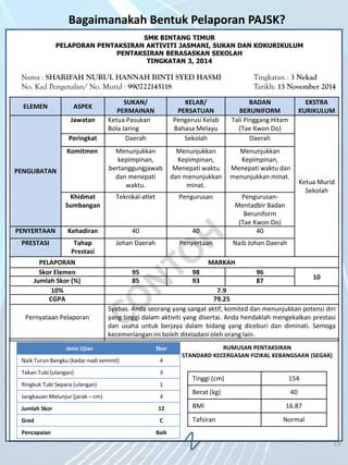 5/7/2014 19
Bagaimanakah Bentuk Pelaporan PAJSK?
ELEMEN ASPEK
SUKAN/
PERMAINAN
KELAB/
PERSATUAN
BADAN
BERUNIFORM
EKSTRA
KURIKULUM
PENGLIBATAN
Jawatan Ketua Pasukan
Bola Jaring
Pengerusi Kelab
Bahasa Melayu
Tali Pinggang Hitam
(Tae Kwon Do)
Ketua Murid
Sekolah
Peringkat Daerah Sekolah Daerah
Komitmen Menunjukkan
kepimpinan,
bertanggungjawab
dan menepati
waktu.
Menunjukkan
Kepimpinan,
Menepati waktu
dan menunjukkan
minat.
Menunjukkan
Kepimpinan,
Menepati waktu dan
menunjukkan minat.
Khidmat
Sumbangan
Teknikal-atlet Pengurusan Pengurusan-
Mentadbir Badan
Beruniform
(Tae Kwon Do)
PENYERTAAN Kehadiran 40 40 40
PRESTASI Tahap
Prestasi
Johan Daerah Penyertaan Naib Johan Daerah
PELAPORAN MARKAH
Skor Elemen 95 98 96
10
Jumlah Skor (%) 85 93 87
10% 7.9
CGPA 79.25
Pernyataan Pelaporan
Syabas. Anda seorang yang sangat aktif, komited dan menunjukkan potensi diri
yang tinggi dalam aktiviti yang disertai. Anda hendaklah mengekalkan prestasi
dan usaha untuk berjaya dalam bidang yang diceburi dan diminati. Semoga
kecemerlangan ini boleh diteladani oleh orang lain.
SMK BINTANG TIMUR
PELAPORAN PENTAKSIRAN AKTIVITI JASMANI, SUKAN DAN KOKURIKULUM
PENTAKSIRAN BERASASKAN SEKOLAH
TINGKATAN 3, 2014
Nama : SHARIFAH NURUL HANNAH BINTI SYED HASMI Tingkatan : 3 Nekad
No. Kad Pengenalan/ No. Murid : 990722145118 Tarikh: 13 November 2014
19
Jenis Ujian Skor
Naik Turun Bangku (kadar nadi seminit) 4
Tekan Tubi (ulangan) 3
Ringkuk Tubi Separa (ulangan) 1
Jangkauan Melunjur (jarak – cm) 4
Jumlah Skor 12
Gred C
Pencapaian Baik
Tinggi (cm) 154
Berat (kg) 40
BMI 16.87
Tafsiran Normal
RUMUSAN PENTAKSIRAN
STANDARD KECERGASAN FIZIKAL KEBANGSAAN (SEGAK)
 