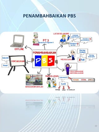 5/7/2014 23 23
PENAMBAHBAIKAN PBS
 