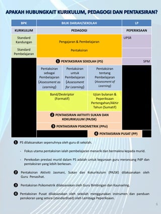 5/7/2014 6
BPK BILIK DARJAH/SEKOLAH LP
KURIKULUM PEDAGOGI PEPERIKSAAN
Standard
Kandungan Pengajaran & Pembelajaran
Pentaksiran
UPSR
Standard
Pembelajaran
❶ PENTAKSIRAN SEKOLAH (PS) SPM
Pentaksiran
sebagai
Pembelajaran
(Assessment as
Learning)
Pentaksiran
untuk
Pembelajaran
(Assessment
for Learning)
Pentaksiran
tentang
Pembelajaran
(Assessment of
Learning)
Band/Deskriptor
(Formatif)
Ujian bulanan &
Peperiksaan
Pertengahan/Akhir
Tahun (Sumatif)
❷ PENTAKSIRAN AKTIVITI SUKAN DAN
KOKURIKULUM (PAJSK)
❸ PENTAKSIRAN PSIKOMETRIK (PPsi)
❹ PENTAKSIRAN PUSAT (PP)
❶ PS dilaksanakan sepenuhnya oleh guru di sekolah.
- Fokus utama pentaksiran ialah pembelajaran menarik dan bermakna kepada murid.
- Perekodan prestasi murid dalam PS adalah untuk kegunaan guru merancang PdP dan
pentaksiran yang lebih berkesan.
❷ Pentaksiran Aktiviti Jasmani, Sukan dan Kokurikulum (PAJSK) dilaksanakan oleh
Guru Penasihat.
❸ Pentaksiran Psikometrik dilaksanakan oleh Guru Bimbingan dan Kaunseling.
❹ Pentaksiran Pusat dilaksanakan oleh sekolah menggunakan instrumen dan panduan
penskoran yang setara (standardised) oleh Lembaga Peperiksaan.
6
 