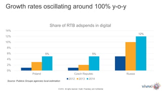 5% 5%
12%
0%
2%
4%
6%
8%
10%
12%
14%
Poland Czech Republic Russia
Share of RTB adspends in digital
2012 2013 2014
Growth rates oscillating around 100% y-o-y
© 2014. All rights reserved. VivaKi. Proprietary and Confidential.
Source: Publicis Groupe agencies local estimation
 