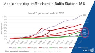 Source: gemiusTraffic, gemiusRanking
Shareofpageviews
Mobile+desktop traffic share in Baltic States ~15%
10%
13%
17%
43%
0%
5%
10%
15%
20%
25%
30%
35%
40%
Non-PC generated traffic in CEE
Latvia Estonia Lithuania Slovakia Ukraine Croatia MENA Denmark
© 2014. All rights reserved. VivaKi. Proprietary and Confidential.
 
