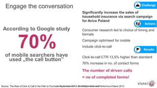 Significantly increase the sales of
household insurance via search campaign
for Aviva Poland
Consumer research led to choice of timing and
formats
Campaign optimised for mobile
Include click-to-call
Click-to-call CTR 13,5% higher than standard
76% increase in no. of contact forms
Challenge
Results
Actions
According to Google study
70%of mobile searchers have
used „the call button”
Source: The Role of Click to Call In the Path to Purchase September 2013; ZenithOptimedia and Performics Poland 2013
Engage the conversation
The number of driven calls
= no of completed forms!
© 2014. All rights reserved. VivaKi. Proprietary and Confidential.
 