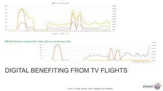 © 2014. All rights reserved. VivaKi. Proprietary and Confidential.
DIGITAL BENEFITING FROM TV FLIGHTS
 