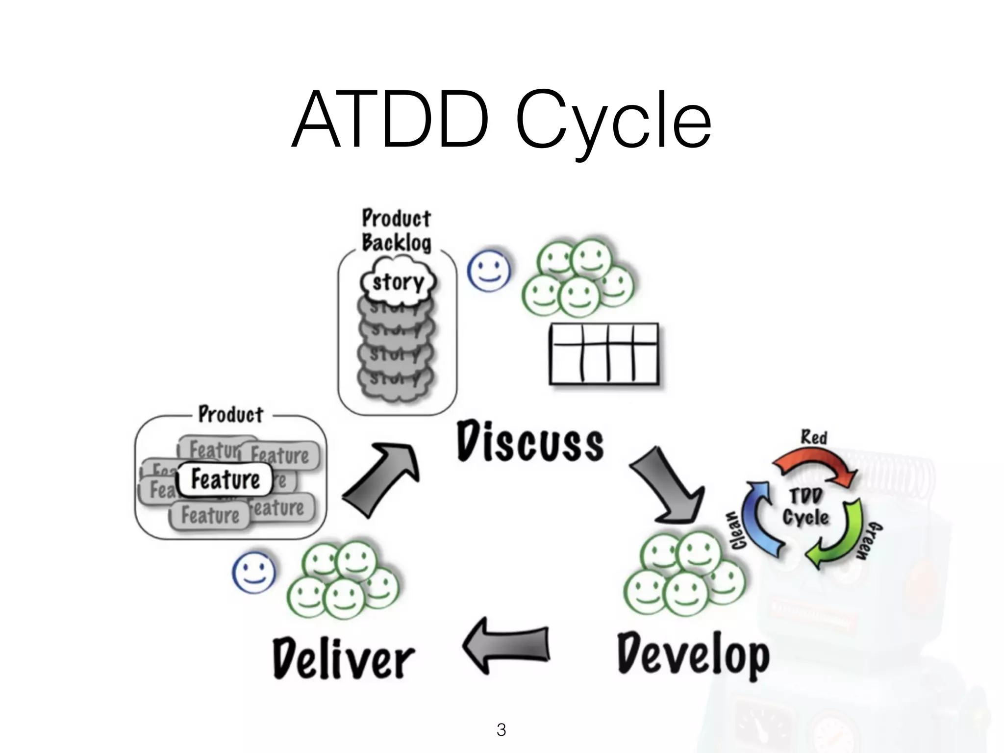 ATDD Cycle
3
 