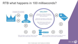 RTB what happens in 100 milliseconds?
© 2014. All rights reserved. VivaKi. Proprietary and Confidential.
 