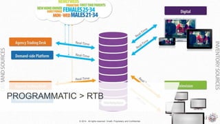 PROGRAMMATIC > RTB
© 2014. All rights reserved. VivaKi. Proprietary and Confidential.
 