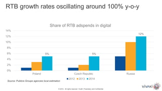 5% 5%
12%
0%
2%
4%
6%
8%
10%
12%
14%
Poland Czech Republic Russia
Share of RTB adspends in digital
2012 2013 2014
RTB growth rates oscillating around 100% y-o-y
© 2014. All rights reserved. VivaKi. Proprietary and Confidential.
Source: Publicis Groupe agencies local estimation
 