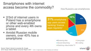 Source: Poland :Internet in everyday life, Google,
2014, Russia: Nielsen Mobile Consumer Report. 2013
Smartphones with internet
access become the commodity?
 2/3rd of internet users in
Poland has a smartphone
or other web-enabled
phone and every 4th owns
a tablet
 Amidst Russian mobile
owners, over 40% has a
smartphone
© 2014. All rights reserved. VivaKi. Proprietary and Confidential.
68%
64%
59%
55%
36%
How Russians use smartphones
Browsing sites Using apps
Social networking E-mailing
Watching video/mobile TV
31% smartphone
app users access
banking/ finance
apps regularly!
 