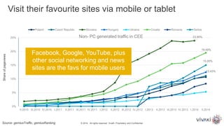 Source: gemiusTraffic, gemiusRanking
Shareofpageviews
Visit their favourite sites via mobile or tablet
© 2014. All rights reserved. VivaKi. Proprietary and Confidential.
23.90%
12.43%
19.49%
15.00%
0%
5%
10%
15%
20%
25%
II.2010 III.2010 IV.2010 I.2011 II.2011 III.2011 IV.2011 I.2012 II.2012 III.2012 IV.2012 I.2013 II.2013 III.2013 IV.2013 I.2014 II.2014
Non- PC generated traffic in CEE
Poland Czech Republic Slovakia Hungary Ukraine Croatia Romania Serbia
Facebook, Google, YouTube, plus
other social networking and news
sites are the favs for mobile users
 