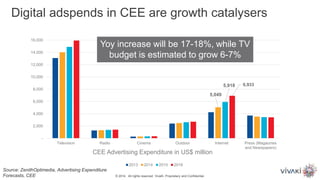 Digital adspends in CEE are growth catalysers
© 2014. All rights reserved. VivaKi. Proprietary and Confidential.
Source: ZenithOptimedia, Advertising Expenditure
Forecasts, CEE
5,049
5,918 6,933
-
2,000
4,000
6,000
8,000
10,000
12,000
14,000
16,000
Television Radio Cinema Outdoor Internet Press (Magaiznes
and Newspapers)
CEE Advertising Expenditure in US$ million
2013 2014 2015 2016
Yoy increase will be 17-18%, while TV
budget is estimated to grow 6-7%
 