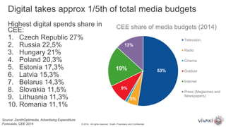 Digital takes approx 1/5th of total media budgets
© 2014. All rights reserved. VivaKi. Proprietary and Confidential.
53%
5%
9%
19%
13%
CEE share of media budgets (2014)
Television
Radio
Cinema
Outdoor
Internet
Press (Magazines and
Newspapers)
Highest digital spends share in
CEE:
1. Czech Republic 27%
2. Russia 22,5%
3. Hungary 21%
4. Poland 20,3%
5. Estonia 17,3%
6. Latvia 15,3%
7. Belarus 14,3%
8. Slovakia 11,5%
9. Lithuania 11,3%
10. Romania 11,1%
Source: ZenithOptimedia, Advertising Expenditure
Forecasts, CEE 2014
 