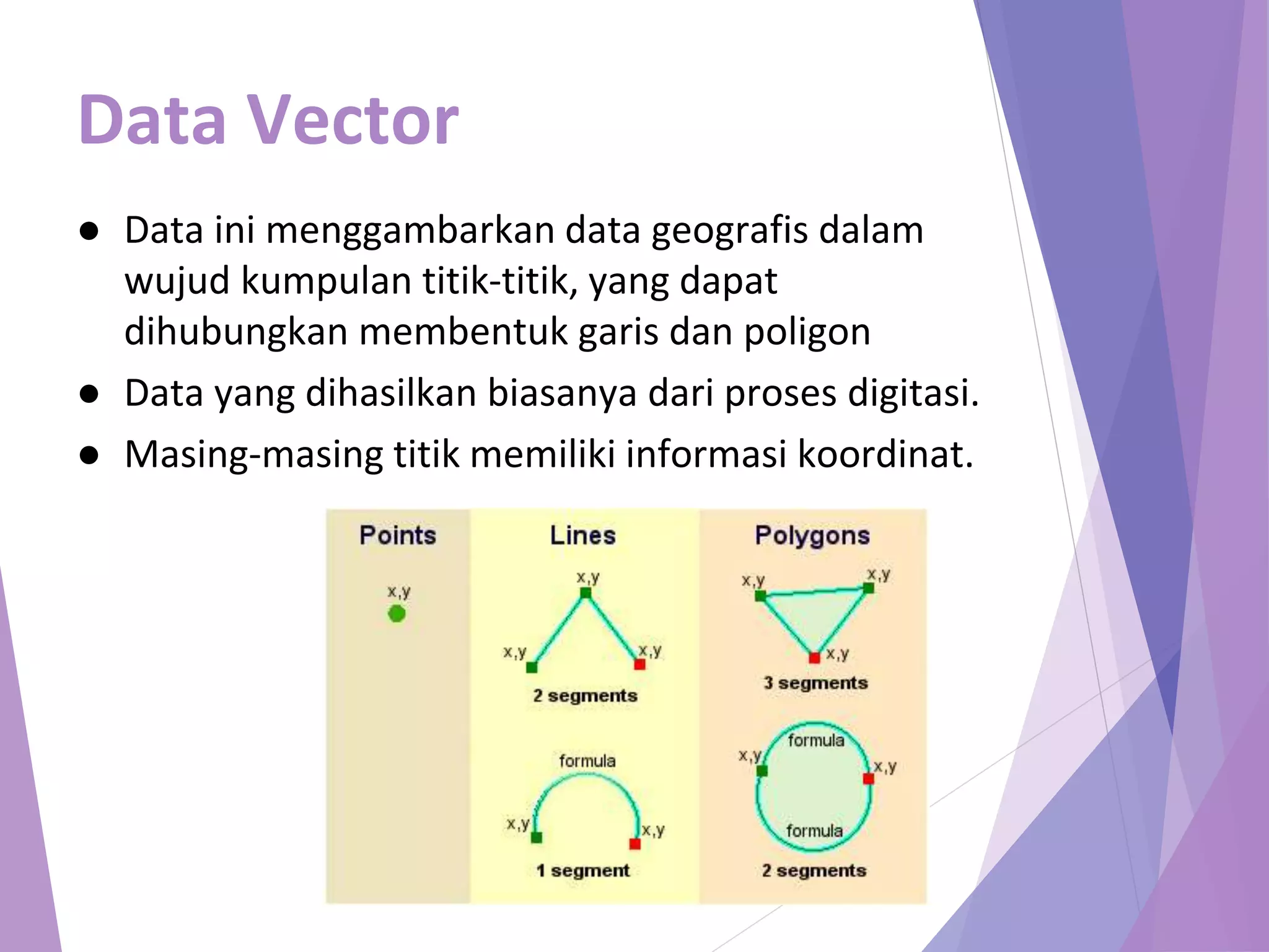 Data Vector 
● Data ini menggambarkan data geografis dalam 
wujud kumpulan titik-titik, yang dapat 
dihubungkan membentuk garis dan poligon 
● Data yang dihasilkan biasanya dari proses digitasi. 
● Masing-masing titik memiliki informasi koordinat. 
 