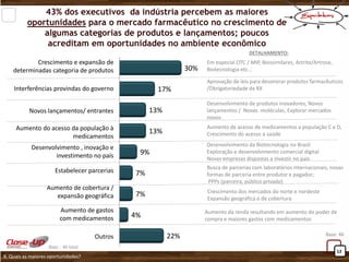Crescimento e expansão de 
determinadas categoria de produtos 
Interferências provindas do governo 
Novos lançamentos/ entrantes 
Aumento do acesso da população à medicamentos 
Desenvolvimento , inovação e 
investimento no país 
Estabelecer parcerias 
Aumento de cobertura / 
expansão geográfica 
Aumento de gastos 
com medicamentos 
Outros 
12 
43% dos executivos da indústria percebem as maiores oportunidades para o mercado farmacêutico no crescimento de algumas categorias de produtos e lançamentos; poucos acreditam em oportunidades no ambiente econômico 
30% 
17% 
13% 
13% 
9% 
7% 
7% 
4% 
22% 
8. Quais as maiores oportunidades? 
Base: 46 
Base : 46 total 
DETALHAMENTO: 
Em especial OTC / MIP, Biossimilares, Artrite/Artrose, Biotecnologia etc... 
Aprovação de leis para desonerar produtos farmacêuticos /Obrigatoriedade da RX 
Desenvolvimento de produtos inovadores, Novos lançamentos / Novas moléculas, Explorar mercados novos 
Aumento de acesso de medicamentos a população C e D, Crescimento do acesso a saúde 
Desenvolvimento da Biotecnologia no Brasil 
Exploração e desenvolvimento comercial digital 
Novas empresas dispostas a investir no país 
Busca de parcerias com laboratórios internacionais, novas formas de parceria entre produtor e pagador; 
PPPs (parceira, público privado) 
Crescimento dos mercados do norte e nordeste 
Expansão geográfica e de cobertura 
Aumento da renda resultando em aumento do poder de compra e maiores gastos com medicamentos  