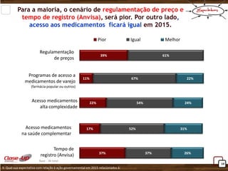 14 
Para a maioria, o cenário de regulamentação de preço e tempo de registro (Anvisa), será pior. Por outro lado, acesso aos medicamentos ficará igual em 2015. 
Regulamentação 
de preços 
39% 
61% 
Programas de acesso a medicamentos de varejo (farmácia popular ou outros) 
11% 
67% 
22% 
Acesso medicamentos 
alta complexidade 
Acesso medicamentos 
na saúde complementar 
Tempo de 
registro (Anvisa) 
22% 
54% 
24% 
17% 
52% 
31% 
37% 
37% 
26% 
Pior 
Igual 
Melhor 
9. Qual sua expectativa com relação à ação governamental em 2015 relacionados à: 
Base : 46 total  
