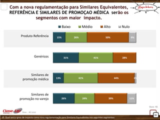 15 
26% 
13% 
31% 
15% 
24% 
41% 
41% 
26% 
39% 
44% 
28% 
50% 
11% 
2% 
9% 
Baixo 
Médio 
Alto 
Nulo 
Produto Referência 
Genéricos 
Similares de 
promoção médica 
Similares de 
promoção no varejo 
10. Qual será o grau de impacto coma nova regulamentação para Similares Equivalentes nos seguintes segmentos: 
Base: 46 
Com a nova regulamentação para Similares Equivalentes, REFERÊNCIA E SIMILARES DE PROMOÇAO MÉDICA serão os segmentos com maior impacto. 
Base : 46 total  