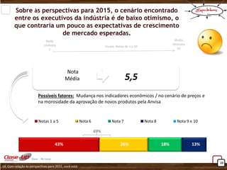 22 
5,5 
Nota 
Média 
Escala: Notas de 1 a 10 
Muito 
Otimista 
10 
Nada 
otimista 
1 
Sobre às perspectivas para 2015, o cenário encontrado entre os executivos da indústria é de baixo otimismo, o que contraria um pouco as expectativas de crescimento de mercado esperadas. 
14. Com relação às perspectivas para 2015, você está: 
43% 
26% 
18% 
13% 
Notas 1 a 5 
Nota 6 
Nota 7 
Nota 8 
Nota 9 e 10 
69% 
Base : 46 total 
Possíveis fatores: Mudança nos indicadores econômicos / no cenário de preços e na morosidade da aprovação de novos produtos pela Anvisa  