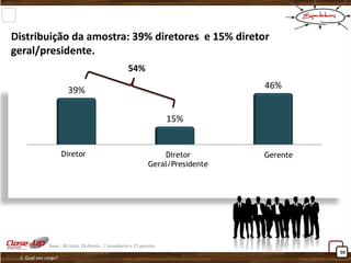 03 
39% 
15% 
46% 
Diretor 
Diretor Geral/Presidente 
Gerente 
Distribuição da amostra: 39% diretores e 15% diretor geral/presidente. 
54% 
2. Qual seu cargo? 
Base : 46 total, 18 diretor , 7 presidente e 21 gerente  