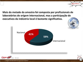 04 
59% 
41% 
Internacional 
Nacional 
Base: 46 
1. Origem do laboratório em que você trabalha? 
Mais da metade da amostra foi composta por profissionais de laboratórios de origem internacional, mas a participação de executivos da indústria local é bastante significativa. 
Base : 46 total  