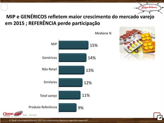 15% 
14% 
13% 
12% 
11% 
9% 
6 
MIP e GENÉRICOS refletem maior crescimento do mercado varejo em 2015 ; REFERÊNCIA perde participação 
06 
4. Qual a sua expectativa em 2015 em crescimento %para os seguintes aspectos? 
Base : 46 total 
MIP 
Genéricos 
Não Retail 
Similares 
Total varejo 
Produto Referência 
Mediana %  