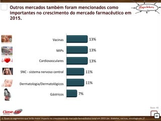 13% 
13% 
13% 
11% 
11% 
7% 
09 
Outros mercados também foram mencionados como importantes no crescimento do mercado farmacêutico em 2015. 
Vacinas 
MIPs 
Cardiovasculares 
SNC - sistema nervoso central 
Dermatologia/Dermatológicos 
Gástricos 
5. Quais os segmentos que terão maior impacto no crescimento do mercado farmacêutico total em 2015 (ex. diabetes, vacinas, oncologia etc.)? 
Base: 46  